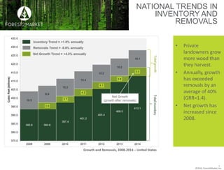 ©2016, Forest2Market, Inc.
NATIONAL TRENDS IN
INVENTORY AND
REMOVALS
• Private
landowners grow
more wood than
they harvest.
• Annually, growth
has exceeded
removals by an
average of 40%
(GRR=1.4).
• Net growth has
increased since
2008.
6
Growth and Removals, 2008-2014 – United States
 