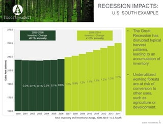 ©2016, Forest2Market, Inc.
RECESSION IMPACTS:
U.S. SOUTH EXAMPLE
• The Great
Recession has
disrupted typical
harvest
patterns,
leading to an
accumulation of
inventory.
• Underutilized
working forests
are at risk of
conversion to
other uses,
such as
agriculture or
development.
9
Total Inventory and Inventory Change, 2000-2014 – U.S. South
 