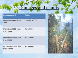 Damages and claims
Damages worth Claims
Less than or equals to
1000
Upto Rs. 10000
More than 1000 , less
than 10000
Rs. 50000
More than 10000, less
than 25000
Rs. 150000
More than 25000, less
than 100000
Rs. 500000
 