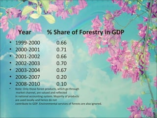 Year % Share of Forestry in GDP
• 1999-2000 0.66
• 2000-2001 0.71
• 2001-2002 0.66
• 2002-2003 0.70
• 2003-2004 0.67
• 2006-2007 0.20
• 2008-2010 0.10
• Note: Only those forest products, which go through
market channel, are valued and reflected
in national accounting system. Majority of products
are used locally and hence do not
contribute to GDP. Environmental services of forests are also ignored.
 