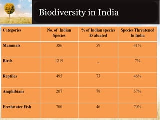 Biodiversity in India

 