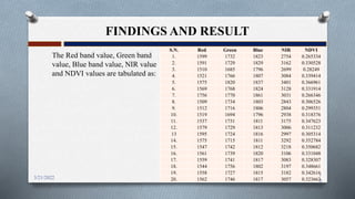 FINDINGS AND RESULT
S.N. Red Green Blue NIR NDVI
1. 1599 1732 1823 2754 0.265334
2. 1591 1729 1829 3162 0.330528
3. 1510 1685 1796 2699 0.28249
4. 1521 1766 1807 3084 0.339414
5. 1575 1820 1837 3401 0.366961
6. 1569 1768 1824 3128 0.331914
7. 1756 1770 1861 3031 0.266346
8. 1509 1734 1803 2843 0.306526
9. 1512 1716 1806 2804 0.299351
10. 1519 1694 1796 2938 0.318376
11. 1537 1731 1811 3175 0.347623
12. 1579 1729 1813 3006 0.311232
13 1595 1724 1816 2997 0.305314
14. 1575 1715 1811 3292 0.352784
15. 1547 1742 1812 3218 0.350682
16. 1561 1739 1820 3106 0.331048
17. 1559 1741 1817 3083 0.328307
18. 1544 1756 1802 3197 0.348661
19. 1558 1727 1815 3182 0.342616
20. 1562 1746 1817 3057 0.323663
1
0
3/21/2022
The Red band value, Green band
value, Blue band value, NIR value
and NDVI values are tabulated as:
 