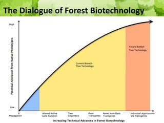 The Dialogue of Forest Biotechnology
 