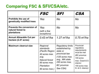 Comparing FSC & SFI/CSA/etc.
FSC SFI CSA
Prohibits the use of
genetically modified trees
Yes No No
Prevents the conversion of
natural forest to
plantations
Yes
(with a few
exceptions)
No No
Annual Allowable Cut per
hectare (2.47 acres)
0.43 m3/ha 1.27 m3/ha 0.75 m3/ha
Maximum clearcut size Regional
standards
(Pacific Region
40 acres max.
avg.
Natural forest
60 acres max.
Plantation
80 acres max.)
Regulatory limits
established by
state or
provincial law
(120 acres max.
avg., WA state
240 acres max.
BC province
See CSA)
Provincial
regulatory
requirements
must be met
(BC province
100 acres
max. Coast & S.
interior;
150 acres max.
N. & S. Interior)
 