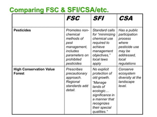 Comparing FSC & SFI/CSA/etc.
FSC SFI CSA
Pesticides Promotes non-
chemical
methods of
pest
management,
includes
parameters on
prohibited
pesticides
Standard calls
for “minimizing
chemical use
required to
achieve
management
objectives,”
local laws
apply
Has a public
participation
process
where
pesticide use
may be
addressed,
local
regulations
High Conservation Value
Forest
Prescribes
precautionary
approach.
Regional
standards add
detail.
No explicit
protection of
old growth.
“Manage
lands of
ecologic…
significance in
a manner that
recognizes
their special
qualities.”
Conserve
ecosystem
diversity at the
landscape
level.
 
