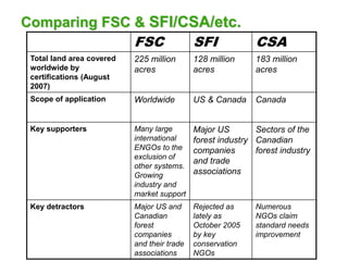 Comparing FSC & SFI/CSA/etc.
FSC SFI CSA
Total land area covered
worldwide by
certifications (August
2007)
225 million
acres
128 million
acres
183 million
acres
Scope of application Worldwide US & Canada Canada
Key supporters Many large
international
ENGOs to the
exclusion of
other systems.
Growing
industry and
market support
Major US
forest industry
companies
and trade
associations
Sectors of the
Canadian
forest industry
Key detractors Major US and
Canadian
forest
companies
and their trade
associations
Rejected as
lately as
October 2005
by key
conservation
NGOs
Numerous
NGOs claim
standard needs
improvement
 