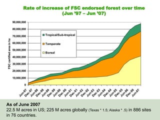 0
10,000,000
20,000,000
30,000,000
40,000,000
50,000,000
60,000,000
70,000,000
80,000,000
90,000,000
J
u
n
-
9
7
D
e
c
-
9
7
J
u
n
-
9
8
D
e
c
-
9
8
J
u
n
-
9
9
D
e
c
-
9
9
J
u
n
-
0
0
D
e
c
-
0
0
J
u
n
-
0
1
D
e
c
-
0
1
J
u
n
-
0
2
D
e
c
-
0
2
J
u
n
-
0
3
D
e
c
-
0
3
J
u
n
-
0
4
D
e
c
-
0
4
J
u
n
-
0
5
D
e
c
-
0
5
J
u
n
-
0
6
D
e
c
-
0
6
J
u
n
-
0
7
FSC
certified
area
in
ha
Tropical/Sub-tropical
Temperate
Boreal
Rate of increase of FSC endorsed forest over time
(Jun ’97 – Jun ’07)
© FSC
As of June 2007
22.5 M acres in US; 225 M acres globally (Texas * 1.5; Alaska * .5) in 886 sites
in 76 countries.
 