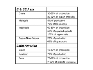 E & SE Asia
China 30-50% of production
30-32% of export products
Malaysia 5% of production
70% of log imports
Indonesia 60-80% of production
55% of plywood exports
100% of log exports
Papua New Guinea 20% of production
65% of log exports
Latin America
Brazil 15-37% of production
Ecuador 70% of production
Peru 70-90% of production
> 90% of exports (mahogany)
 