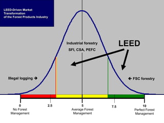 LEED-Driven Market
Transformation
of the Forest Products Industry
10
Perfect Forest
Management
0
No Forest
Management
5
Average Forest
Management
7.5
2.5
 FSC forestry
Industrial forestry
SFI, CSA, PEFC
Illegal logging 
LEED
 