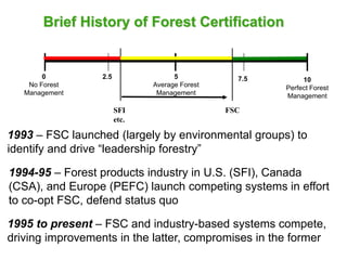 Brief History of Forest Certification
10
Perfect Forest
Management
0
No Forest
Management
5
Average Forest
Management
7.5
2.5
1994-95 – Forest products industry in U.S. (SFI), Canada
(CSA), and Europe (PEFC) launch competing systems in effort
to co-opt FSC, defend status quo
SFI
etc.
1995 to present – FSC and industry-based systems compete,
driving improvements in the latter, compromises in the former
FSC
1993 – FSC launched (largely by environmental groups) to
identify and drive “leadership forestry”
 