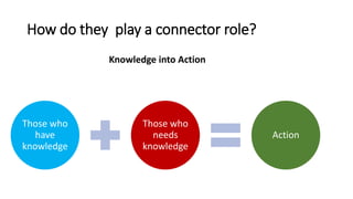How do they play a connector role?
Knowledge into Action
Those who
have
knowledge
Those who
needs
knowledge
Action
 