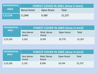 GEOGRAPHICAL
AREA
FOREST COVER IN 2001 (Area in km2)
Dense forest Open forest Total
2,22,236 11,848 9,389 21,237
GEOGRAHICAL
AREA
FOREST COVER IN 2003 (Area in km2)
Very dense
forest
Mod. dense
forest
Open forest Total
2,22,236 2,102 8,395 10,770 21,267
GEOGRAHICAL
AREA
FOREST COVER IN 2005 (Area in km2)
Very dense
Forest
Mod. Dense
forest
Open forest Total
2,22,236 2,135 8,394 10,744 21,273
 