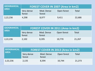 GEOGRAHICAL
AREA
FOREST COVER IN 2007 (Area in km2)
Very dense
forest
Mod. Dense
forest
Open forest Total
2,22,236 4,298 8,977 9,411 22,686
GEOGRAHICAL
AREA
FOREST COVER IN 2011 (Area in km2)
Very dense
forest
Mod. Dense
forest
Open forest Total
2,22,236 2,102 8,395 10,770 21,267
GEOGRAHICAL
AREA
FOREST COVER IN 2013 (Area in km2)
Very dense
forest
Mod. Dense
forest
Open forest Total
2,22,236 2,135 8,394 10,744 21,273
 