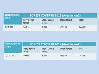 GEOGRAHICAL
AREA
FOREST COVER IN 2015 (Area in km2)
Very dense
forest
Mod. Dense
forest
Open forest Total
2,22,236 4,061 8,815 10,112 22,988
GEOGRAHICAL
AREA
FOREST COVER IN 2017 (Area in km2)
Very dense
forest
Mod. Dense
forest
Open forest Total
2,22,236 4,075 8,579 10,587 23,241
 