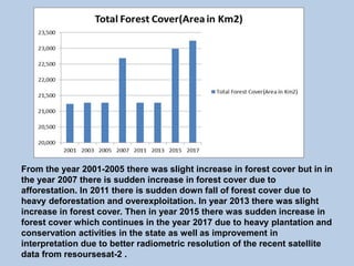 From the year 2001-2005 there was slight increase in forest cover but in in
the year 2007 there is sudden increase in forest cover due to
afforestation. In 2011 there is sudden down fall of forest cover due to
heavy deforestation and overexploitation. In year 2013 there was slight
increase in forest cover. Then in year 2015 there was sudden increase in
forest cover which continues in the year 2017 due to heavy plantation and
conservation activities in the state as well as improvement in
interpretation due to better radiometric resolution of the recent satellite
data from resoursesat-2 .
 