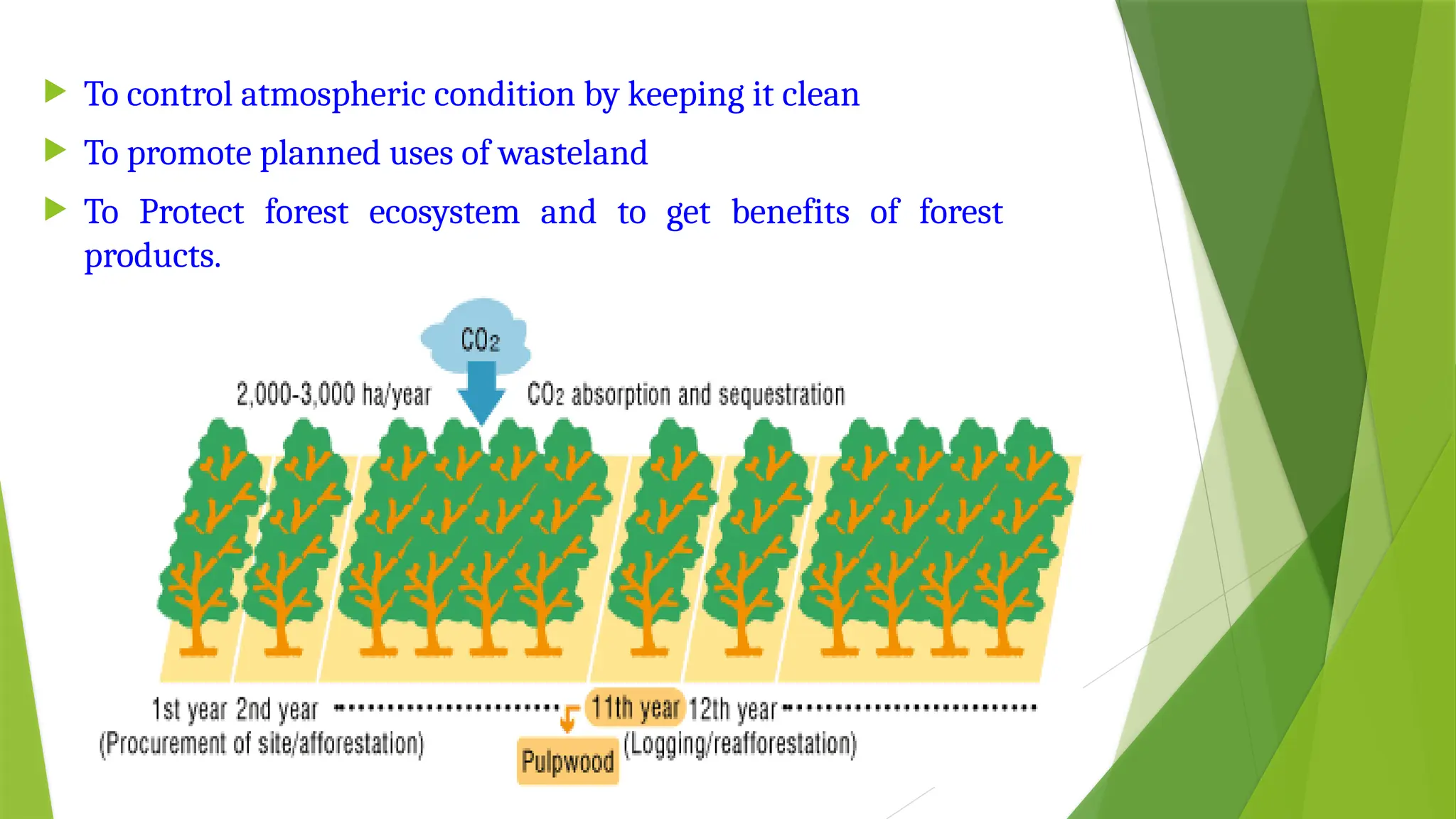  To control atmospheric condition by keeping it clean
 To promote planned uses of wasteland
 To Protect forest ecosystem and to get benefits of forest
products.
 