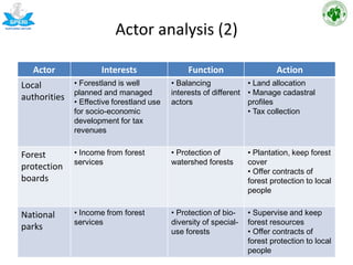 Forest degrade actors analysis case of Vietnam PVDung | PDF