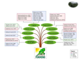 Forest dynamics | PPTX