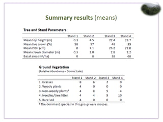 Forest dynamics | PPTX