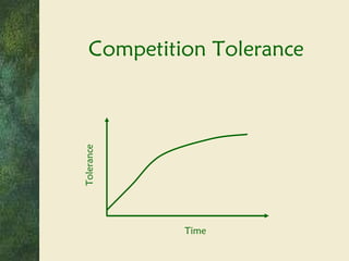 Competition Tolerance Tolerance Time 