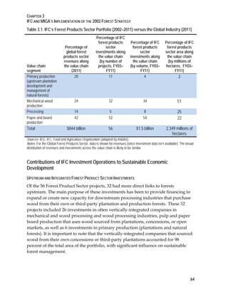 CHAPTER 3 
IFC AND MIGA’S IMPLEMENTATION OF THE 2002 FOREST STRATEGY 
Table 3.1. IFC’s Forest Products Sector Portfolio (2002–2011) versus the Global Industry (2011) 
64 
Value chain 
segment 
Percentage of 
global forest 
products sector 
revenues along 
the value chain 
(2011) 
Percentage of IFC 
forest products 
sector 
investments along 
the value chain 
(by number of 
projects, FY03– 
FY11) 
Percentage of IFC 
forest products 
sector 
investments along 
the value chain 
(by volume, FY03– 
FY11) 
Percentage of IFC 
forest products 
sector area along 
the value chain 
(by millions of 
hectares, FY03– 
FY11) 
Primary production 
(upstream plantation 
development and 
management of 
natural forests) 
20 11 4 2 
Mechanical wood 
production 
24 32 34 51 
Processing 14 5 8 25 
Paper and board 
42 52 54 22 
production 
Total $844 billion 56 $1.5 billion 2.349 millions of 
hectares 
Sources: IEG, IFC, Food and Agriculture Organization (adapted by Indufor). 
Notes: For the Global Forest Products Sector, data is shown for revenues (since investment data isn’t available). The broad 
distribution of revenues and investments across the value chain is likely to be similar. 
Contributions of IFC Investment Operations to Sustainable Economic 
Development 
UPSTREAM AND INTEGRATED FOREST PRODUCT SECTOR INVESTMENTS 
Of the 56 Forest Product Sector projects, 32 had more direct links to forests 
upstream. The main purpose of these investments has been to provide financing to 
expand or create new capacity for downstream processing industries that purchase 
wood from their own or third-party plantation and production forests. These 32 
projects included 26 investments in often vertically-integrated companies in 
mechanical and wood processing and wood processing industries, pulp and paper 
board production that uses wood sourced from plantations, concessions, or open 
markets, as well as 6 investments in primary production (plantations and natural 
forests). It is important to note that the vertically-integrated companies that sourced 
wood from their own concessions or third-party plantations accounted for 98 
percent of the total area of the portfolio, with significant influence on sustainable 
forest management. 
 