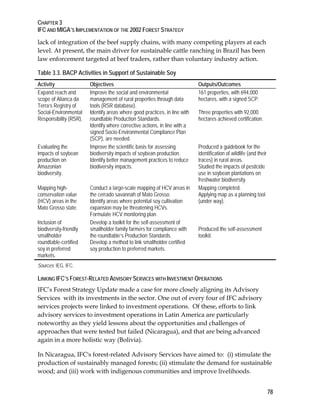 CHAPTER 3 
IFC AND MIGA’S IMPLEMENTATION OF THE 2002 FOREST STRATEGY 
78 
lack of integration of the beef supply chains, with many competing players at each 
level. At present, the main driver for sustainable cattle ranching in Brazil has been 
law enforcement targeted at beef traders, rather than voluntary industry action. 
Table 3.3. BACP Activities in Support of Sustainable Soy 
Activity Objectives Outputs/Outcomes 
Expand reach and 
scope of Alianca da 
Terra’s Registry of 
Social-Environmental 
Responsibility (RSR). 
Improve the social and environmental 
management of rural properties through data 
tools (RSR database). 
Identify areas where good practices, in line with 
roundtable Production Standards. 
Identify where corrective actions, in line with a 
signed Socio-Environmental Compliance Plan 
(SCP), are needed. 
161 properties, with 694,000 
hectares, with a signed SCP. 
Three properties with 92,000 
hectares achieved certification. 
Evaluating the 
impacts of soybean 
production on 
Amazonian 
biodiversity. 
Improve the scientific basis for assessing 
biodiversity impacts of soybean production. 
Identify better management practices to reduce 
biodiversity impacts. 
Produced a guidebook for the 
identification of wildlife (and their 
traces) in rural areas. 
Studied the impacts of pesticide 
use in soybean plantations on 
freshwater biodiversity. 
Mapping high-conservation 
value 
(HCV) areas in the 
Mato Grosso state. 
Conduct a large-scale mapping of HCV areas in 
the cerrado savannah of Mato Grosso. 
Identify areas where potential soy cultivation 
expansion may be threatening HCVs. 
Formulate HCV monitoring plan. 
Mapping completed. 
Applying map as a planning tool 
(under way). 
Inclusion of 
biodiversity-friendly 
smallholder 
roundtable-certified 
soy in preferred 
markets. 
Develop a toolkit for the self-assessment of 
smallholder family farmers for compliance with 
the roundtable’s Production Standards. 
Develop a method to link smallholder certified 
soy production to preferred markets. 
Produced the self-assessment 
toolkit. 
Sources: IEG, IFC. 
LINKING IFC’S FOREST-RELATED ADVISORY SERVICES WITH INVESTMENT OPERATIONS 
IFC’s Forest Strategy Update made a case for more closely aligning its Advisory 
Services with its investments in the sector. One out of every four of IFC advisory 
services projects were linked to investment operations. Of these, efforts to link 
advisory services to investment operations in Latin America are particularly 
noteworthy as they yield lessons about the opportunities and challenges of 
approaches that were tested but failed (Nicaragua), and that are being advanced 
again in a more holistic way (Bolivia). 
In Nicaragua, IFC's forest-related Advisory Services have aimed to: (i) stimulate the 
production of sustainably managed forests; (ii) stimulate the demand for sustainable 
wood; and (iii) work with indigenous communities and improve livelihoods. 
 