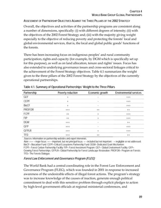 CHAPTER 4 
WORLD BANK GROUP GLOBAL PARTNERSHIPS 
ASSESSMENT OF PARTNERSHIP OBJECTIVES AGAINST THE THREE PILLARS OF THE 2002 STRATEGY 
Overall, the objectives and activities of the partnership programs are consistent along 
a number of dimensions, specifically: (i) with different degrees of intensity; (ii) with 
the objectives of the 2002 Forest Strategy and; (iii) with the majority giving weight 
especially to the objective of reducing poverty and protecting the forests’ local and 
global environmental services, that is, the local and global public goods’ functions of 
the forests. 
There has been increasing focus on indigenous peoples’ and rural community 
participation, rights and capacity (for example, by DGM which is specifically set up 
for this purpose), as well as on land allocation, tenure and rights’ issues. Focus has 
also extended to underlying governance issues and cross-sectoral linkages critical to 
the achievement of the Forest Strategy objectives. Table 4.1 summarizes the weight 
given to the three pillars of the 2002 Forest Strategy by the objectives of the currently 
operational partnerships. 
Table 4.1. Summary of Operational Partnerships’ Weight to the Three Pillars 
Partnership Poverty reduction Economic growth Environmental services 
GEF + - +++ 
CEPF + - +++ 
BioCF + - +++ 
PROFOR +++ ++ ++ 
FCPF ++ + +++ 
FIP ++ + +++ 
DGM +++ - ++ 
GFP +++ - +++ 
GFPLR +++ + +++ 
TFD +++ ++ ++ 
Sources: Information on partnership websites and expert interviews. 
Note: +++ = major focus; ++ = important, but not principal focus; + = included but not important; - = negligible or not addressed. 
BioCF= Biocarbon Fund; CEPF=Critical Ecosystems Partnership Fund; DGM= Dedicated Grant Mechanism; 
FCPF= Forest Carbon Partnership Facility; FIP= Forest Investment Program; GEF= Global Environment Facility; GFP= 
Growing Forest Partnerships; GFPLR= Global Partnership for Forest Landscape Restoration; PROFOR= Program on Forests; 
TFD= The Forests Dialogue. 
Forest Law Enforcement and Governance Program (FLEG) 
The World Bank had a central coordinating role in the Forest Law Enforcement and 
Governance Program (FLEG), which was founded in 2001 in response to increased 
awareness of the undesirable effects of illegal forest actions. The program’s strategy 
was to increase knowledge of the causes of inaction, generate enough political 
commitment to deal with this sensitive problem through explicit pledges to action 
by high-level government officials at regional ministerial conferences, and 
89 
 