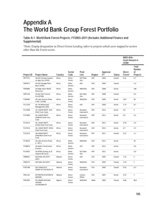 Appendix A 
The World Bank Group Forest Portfolio 
Table A-1. World Bank Forest Projects; FY2003–2011 (Includes Additional Finance and 
Supplemental) 
*Note: Empty designation in Direct Forest Lending refers to projects which were mapped to sectors 
other than the Forest sector. 
105 
Project ID Project Name Country 
Sector 
Code 
Prod 
Line Region 
Approval 
FY Status 
IBRD+IDA+ 
Grant Amount in 
US$M 
Direct 
Forest* 
Total 
Number 
of 
Projects 
P077371 3A‐GEF Climate Impacts 
on Agro‐Eco (FY03) 
Africa Direct 
Forest 
GEF Med 
Size 
AFR 2003 Closed 0.21 0.7 
P064573 3A‐GEF Senegal River 
Basin (FY04) 
Africa Other 
Sectors 
GEF AFR 2004 Closed 5.3 
P093806 3A‐Niger Basin Water 
Resources 
Africa Other 
Sectors 
IBRD/IDA AFR 2008 Active 186 
P097136 3A‐GEF N/S Tourism 
Corri(FY08) 
Africa Other 
Sectors 
GEF Med 
Size 
AFR 2008 Closed 0.5 
P100406 3A‐Lake Victoria Phase 
II APL 1 (FY09) 
Africa Direct 
Forest 
IBRD/IDA AFR 2009 Active 18.9 90 
P111330 3A‐ EN Watershed 
Management (SIP) 
Africa Direct 
Forest 
GEF AFR 2009 Active 1.74 8.7 
P121908 3A: CAADP MDTF: AUC 
Child Trust Funds 
Africa Direct 
Forest 
Recipient 
Executed A 
AFR 2011 Active 0.8 4 
P121899 3A: CAADP MDTF: 
COMESA Child Trust 
Fund 
Africa Direct 
Forest 
Recipient 
Executed A 
AFR 2011 Active 0.9 4.5 
P121913 3A: CAADP MDTF: 
ECCAS Child Trust Fund 
Africa Direct 
Forest 
Recipient 
Executed A 
AFR 2011 Active 0.78 3.9 
P121914 3A: CAADP MDTF: NPCA 
Child Trust Fund 
Africa Direct 
Forest 
Recipient 
Executed A 
AFR 2011 Active 0.7 3.5 
P121915 3A:CAADP MDTF: 
CMA/WCA Child Trust 
Fund 
Africa Direct 
Forest 
Recipient 
Executed A 
AFR 2011 Closed 0.22 1.1 
P118316 3A‐Lake Victoria Phase 
II, APL 2 
Africa Other 
Sectors 
IBRD/IDA AFR 2011 Active 30 
P108879 3A‐Nyika Transfrontier 
Conserv. 
Africa Other 
Sectors 
GEF AFR 2011 Active 4.8 
P119952 3A:SPWA‐Scaling up of 
Impacts BD Consv 
Africa Other 
Sectors 
GEF Med 
Size 
AFR 2011 Active 0.9 
P089061 NATURAL RES DEVT 
(GEF) 
Albania Direct 
Forest 
GEF ECA 2005 Closed 1.55 5 
P082375 NATURAL RES DEVT Albania Direct 
Forest 
IBRD/IDA ECA 2005 Closed 3.43 7 
P101708 GEF ENAB ACTS ‐ 
ASSMT OF CAP BLDG TA 
Albania Direct 
Forest 
Recipient 
Executed A 
ECA 2005 Closed 0.32 0.3 
P091145 AFFORSTN & REFORSTN 
(BIOCBF) 
Albania Direct 
Forest 
Carbon 
Offset 
ECA 2007 Active 0.52 1 
P067605 DZ‐URBAN NATURAL 
HAZARD 
VULNERABILITY 
Algeria Direct 
Forest 
IBRD/IDA MNA 2003 Closed 0.88 88.5 
 