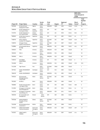 APPENDIX A 
WORLD BANK GROUP FOREST PORTFOLIO REVIEW 
106 
Project ID Project Name Country 
Sector 
Code 
Prod 
Line Region 
Approval 
FY Status 
IBRD+IDA+ 
Grant Amount in 
US$M 
Direct 
Forest* 
Total 
Number 
of 
Projects 
P076784 DZ‐Second Rural 
Employment Project 
Algeria Direct 
Forest 
IBRD/IDA MNA 2003 Closed 33.25 95 
P098248 6A GEF‐Adaptation to 
the Impact of Glaci 
Andean 
Countries 
Direct 
Forest 
GEF LAC 2008 Active 0.3 7.5 
P119725 6A (AF) Adaptation in 
the Tropical Andes 
Andean 
Countries 
Direct 
Forest 
GEF LAC 2010 Active 0.02 0.5 
P094425 AR GEF Biod.Conserv in 
Prod. Forestry 
Argentina Direct 
Forest 
GEF LAC 2007 Active 3.5 7 
P108744 AR Eco‐regional 
Corridor in N. Patagonia 
Argentina Direct 
Forest 
GEF Med 
Size 
LAC 2007 Closed 0.18 0.2 
P108745 AR Upper Parana 
Atlantic Forest Restortn 
Argentina Direct 
Forest 
GEF Med 
Size 
LAC 2007 Closed 0.05 0.1 
P100806 AR Sustainable Natural 
Res Mgt 
Argentina Direct 
Forest 
IBRD/IDA LAC 2008 Active 16.2 60 
P078673 PRSC Armenia Other 
Sectors 
IBRD/IDA ECA 2005 Closed 20 
P093459 PRSC 2 Armenia Other 
Sectors 
IBRD/IDA ECA 2006 Closed 20 
P093460 PRSC 3 Armenia Other 
Sectors 
IBRD/IDA ECA 2007 Closed 28 
P109572 IDF‐FOREST 
MONITORING 
Armenia Direct 
Forest 
IDF ECA 2008 Closed 0 0 
P101486 PRSC 4 Armenia Direct 
Forest 
IBRD/IDA ECA 2008 Closed 2.59 18.5 
P112108 Tiger Futures Asia Other 
Sectors 
GEF Med 
Size 
Other 2009 Closed 1 
P077031 RURAL ENVIRONMENT 
(GEF) 
Azerbaijan Direct 
Forest 
GEF ECA 2005 Closed 1 5 
P066199 RURAL ENVIRONMENT Azerbaijan Direct 
Forest 
IBRD/IDA ECA 2005 Closed 1.6 8 
P078216 BZ‐Community 
Managed Sarstoon 
Temash MSP 
Belize Other 
Sectors 
GEF Med 
Size 
LAC 2003 Closed 0.8 
P072003 BJ‐PRSC 1 Benin Direct 
Forest 
IBRD/IDA AFR 2004 Closed 2 20 
P069896 BJ‐GEF Forests & Adjcnt 
Lnds Mgmt (FY06) 
Benin Direct 
Forest 
GEF AFR 2006 Active 5.88 6 
P115963 BJ:Support to Protected 
Areas Management 
Benin Direct 
Forest 
GEF AFR 2011 Active 1.2 1.9 
P122419 BJ‐Support to Protected 
Areas Manag. Pro 
Benin Direct 
Forest 
IBRD/IDA AFR 2011 Active 3.35 5 
P087039 BT: Sustainable Land 
Management 
Bhutan Other 
Sectors 
GEF SAR 2006 Active 7.7 
P070338 GM BO PROMETA 
Strength of Privte 
Protect 
Bolivia Other 
Sectors 
GEF Med 
Size 
LAC 2003 Closed 0.7 
P101298 BO Participatory Rural 
Investment II 
Bolivia Other 
Sectors 
IBRD/IDA LAC 2008 Active 20 
P079161 FOREST DEVT/CNSRV 
Technical Assistance 
Bosnia and 
Herzegovin 
a 
Direct 
Forest 
IBRD/IDA ECA 2003 Closed 1.87 3.7 
P101641 FOREST ADDT’L 
FINANCE 
Bosnia and 
Herzegovin 
a 
Direct 
Forest 
IBRD/IDA ECA 2007 Closed 2.51 3.4 
 