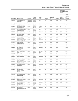 APPENDIX A 
WORLD BANK GROUP FOREST PORTFOLIO REVIEW 
107 
Project ID Project Name Country 
Sector 
Code 
Prod 
Line Region 
Approval 
FY Status 
IBRD+IDA+ 
Grant Amount in 
US$M 
Direct 
Forest* 
Total 
Number 
of 
Projects 
P087094 FOREST & MTN PROT 
AREA (GEF) 
Bosnia and 
Herzegovin 
a 
Direct 
Forest 
GEF ECA 2008 Active 1.7 3.4 
P095617 NB Human Wildlife 
Coexistence Project 
Botswana Other 
Sectors 
GEF AFR 2010 Active 5.5 
P075871 BR PCF MINAS GERAIS 
PLANTAR PROJECT 
Brazil Direct 
Forest 
Carbon 
Offset 
LAC 2003 Active 0 0 
P058503 BR GEF Amazon Region 
Prot Areas (ARPA) 
Brazil Other 
Sectors 
GEF LAC 2003 Closed 30 
P093594 Support to Atlantic 
Forest NGO Network 
Brazil Direct 
Forest 
Rainforest LAC 2005 Closed 0.56 0.9 
P088009 BR GEF‐Sao Paulo 
Riparian Forests 
Brazil Direct 
Forest 
GEF LAC 2005 Closed 0.78 7.8 
P066536 BR BONITO/RIO 
MIMOSA WTRSHD 
Brazil Other 
Sectors 
GEF Med 
Size 
LAC 2005 Closed 0.7 
P068730 Science and Technology 
Subprogram Phase2 
Brazil Other 
Sectors 
Rainforest LAC 2005 Closed 0.7 
P077047 Mata Atlantica 
Subprogram (FAO) 
Brazil Other 
Sectors 
Rainforest LAC 2005 Closed 0.8 
P075379 BR GEF‐RJ Sust IEM in 
Prod Landscapes 
Brazil Other 
Sectors 
GEF LAC 2005 Closed 6.7 
P080829 BR 1st. PRL for 
Environmental 
Sustainab. 
Brazil Other 
Sectors 
IBRD/IDA LAC 2005 Closed 502.5 
P066537 BR SC TABULEIRO ST. 
PAR 
Brazil Other 
Sectors 
GEF Med 
Size 
LAC 2006 Closed 0.7 
P097327 Support to Pilot 
Program Coordination 
Brazil Other 
Sectors 
Rainforest LAC 2006 Closed 0.9 
P069671 PPG7 Coordination Brazil Other 
Sectors 
Rainforest LAC 2006 Closed 1 
P090041 BR ENVIRONMENTAL 
SUST. AGENDA TAL 
Brazil Other 
Sectors 
IBRD/IDA LAC 2006 Closed 8 
P104346 BR Strengthen Amazon 
Initiative Consort 
Brazil Direct 
Forest 
IDF LAC 2007 Closed 0 0 
P104640 BR COIAB Institutional 
Development 
Brazil Direct 
Forest 
Rainforest LAC 2007 Closed 0.25 0.3 
P104639 BR GTA Institutional 
Development 
Brazil Direct 
Forest 
Rainforest LAC 2007 Closed 0.5 0.5 
P070867 BR GEF Caatinga 
Conserv. and Sust. 
Mngmt 
Brazil Other 
Sectors 
GEF LAC 2007 Active 10 
P094715 BR GEF National Biod 
Mainstreaming 
Brazil Direct 
Forest 
GEF LAC 2008 Active 5.5 22 
P097322 Amazon Cartographic 
Base 
Brazil Other 
Sectors 
Rainforest LAC 2008 Closed 4.5 
P111940 RMA Capacity Building 
and Institutional 
Brazil Direct 
Forest 
Rainforest LAC 2009 Closed 0.26 0.3 
P095205 BR 1st Prog. DPL for 
Sust. Env Mgmt 
Brazil Direct 
Forest 
IBRD/IDA LAC 2009 Closed 299 1300 
P094233 BR GEF Espirito Santo 
Biodiversity 
Brazil Other 
Sectors 
GEF LAC 2009 Active 4 
P107146 BR Acre Social 
Economic Inclusion Sust 
D 
Brazil Other 
Sectors 
IBRD/IDA LAC 2009 Active 120 
 