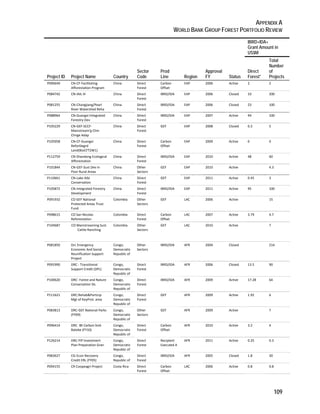 APPENDIX A 
WORLD BANK GROUP FOREST PORTFOLIO REVIEW 
109 
Project ID Project Name Country 
Sector 
Code 
Prod 
Line Region 
Approval 
FY Status 
IBRD+IDA+ 
Grant Amount in 
US$M 
Direct 
Forest* 
Total 
Number 
of 
Projects 
P090649 CN‐CF‐Facilitating 
Afforestation Program 
China Direct 
Forest 
Carbon 
Offset 
EAP 2006 Active 2 2 
P084742 CN‐IAIL III China Direct 
Forest 
IBRD/IDA EAP 2006 Closed 10 200 
P081255 CN‐Changjiang/Pearl 
River Watershed Reha 
China Direct 
Forest 
IBRD/IDA EAP 2006 Closed 23 100 
P088964 CN‐Guangxi Integrated 
Forestry Dev 
China Direct 
Forest 
IBRD/IDA EAP 2007 Active 94 100 
P105229 CN‐GEF‐SCCF‐Mainstream’g 
Clim 
Chnge Adap 
China Direct 
Forest 
GEF EAP 2008 Closed 0.3 5 
P105958 CN‐CF‐Guangxi 
ReforDegrd 
Land(BioCFT2W1) 
China Direct 
Forest 
Carbon 
Offset 
EAP 2009 Active 0 0 
P112759 CN‐Shandong Ecological 
Afforestation 
China Direct 
Forest 
IBRD/IDA EAP 2010 Active 48 60 
P101844 CN‐GEF‐Sust Dev in 
Poor Rural Areas 
China Other 
Sectors 
GEF EAP 2010 Active 4.3 
P110661 CN‐Lake Aibi 
Conservation 
China Direct 
Forest 
GEF EAP 2011 Active 0.45 3 
P105872 CN‐Integrated Forestry 
Development 
China Direct 
Forest 
IBRD/IDA EAP 2011 Active 95 100 
P091932 CO GEF National 
Protected Areas Trust 
Fund 
Colombia Other 
Sectors 
GEF LAC 2006 Active 15 
P098615 CO San Nicolas 
Reforestation 
Colombia Direct 
Forest 
Carbon 
Offset 
LAC 2007 Active 3.79 4.7 
P104687 CO Mainstreaming Sust. 
Cattle Ranching 
Colombia Other 
Sectors 
GEF LAC 2010 Active 7 
P081850 Drc Emergency 
Economic And Social 
Reunification Support 
Project 
Congo, 
Democratic 
Republic of 
Other 
Sectors 
IBRD/IDA AFR 2004 Closed 214 
P091990 DRC ‐ Transitional 
Support Credit (DPL) 
Congo, 
Democratic 
Republic of 
Direct 
Forest 
IBRD/IDA AFR 2006 Closed 13.5 90 
P100620 DRC‐ Forest and Nature 
Conservation SIL 
Congo, 
Democratic 
Republic of 
Direct 
Forest 
IBRD/IDA AFR 2009 Active 17.28 64 
P111621 DRC:Rehab&Particip 
Mgt of KeyProt. area 
Congo, 
Democratic 
Republic of 
Direct 
Forest 
GEF AFR 2009 Active 1.92 6 
P083813 DRC‐GEF National Parks 
(FY09) 
Congo, 
Democratic 
Republic of 
Other 
Sectors 
GEF AFR 2009 Active 7 
P096414 DRC IBI Carbon Sink 
Bateke (FY10) 
Congo, 
Democratic 
Republic of 
Direct 
Forest 
Carbon 
Offset 
AFR 2010 Active 3.2 4 
P126214 DRC‐FIP Investment 
Plan Preparation Gran 
Congo, 
Democratic 
Republic of 
Direct 
Forest 
Recipient 
Executed A 
AFR 2011 Active 0.25 0.3 
P083627 CG‐Econ Recovery 
Credit ERL (FY05) 
Congo, 
Republic of 
Direct 
Forest 
IBRD/IDA AFR 2005 Closed 1.8 30 
P094155 CR Coopeagri Project Costa Rica Direct 
Forest 
Carbon 
Offset 
LAC 2006 Active 0.8 0.8 
 