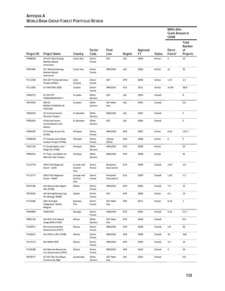 APPENDIX A 
WORLD BANK GROUP FOREST PORTFOLIO REVIEW 
110 
Project ID Project Name Country 
Sector 
Code 
Prod 
Line Region 
Approval 
FY Status 
IBRD+IDA+ 
Grant Amount in 
US$M 
Direct 
Forest* 
Total 
Number 
of 
Projects 
P098838 CR GEF Mnstreamg 
Market‐Based 
Instrumnt 
Costa Rica Direct 
Forest 
GEF LAC 2006 Active 3 10 
P093384 CR ‐Mainstreaming 
Market‐Based 
Instrumnt 
Costa Rica Direct 
Forest 
IBRD/IDA LAC 2006 Active 21 30 
P111290 RCI‐GEF Protected Area 
Project (PARC) 
Cote 
d’Ivoire 
Direct 
Forest 
GEF AFR 2009 Active 1.27 2.5 
P111205 EU NATURA 2000 Croatia Direct 
Forest 
IBRD/IDA ECA 2011 Active 14.69 28.8 
P066752 EC GEF NT 
PARKS/BIODIVER II 
Ecuador Other 
Sectors 
GEF LAC 2003 Closed 8 
P057034 GM EC 
BIODIV.CONSERV IN 
PASTAZA 
Ecuador Other 
Sectors 
GEF Med 
Size 
LAC 2003 Closed 0.8 
P064910 SV Environmental 
Services Project 
El Salvador Other 
Sectors 
IBRD/IDA LAC 2005 Closed 5 
P092202 Protected Areas 
Consolidation and 
Admin 
El Salvador Other 
Sectors 
GEF LAC 2006 Closed 5 
P049395 ET‐Energy Access SIL 
(FY03) 
Ethiopia Direct 
Forest 
IBRD/IDA AFR 2003 Active 6.64 132.7 
P098428 ET‐Humbo and Soddo 
Carbon Project (FY06) 
Ethiopia Direct 
Forest 
Carbon 
Offset 
AFR 2008 Active 0 0 
P107139 ET‐Sustainable Land 
Mngt SIL (FY08) 
Ethiopia Other 
Sectors 
IBRD/IDA AFR 2008 Active 20 
P096323 ET‐Tana and Beles Int. 
Wat Res Dev Project 
Ethiopia Other 
Sectors 
IBRD/IDA AFR 2008 Active 45 
P112778 ENA‐FLEG Regional 
Grant ‐ IUCN 
Europe and 
Central 
Asia 
Direct 
Forest 
Recipient 
Executed A 
ECA 2009 Closed 2.63 3.8 
P112777 ENA‐FLEG Regional 
Grant – WWF 
Europe and 
Central 
Asia 
Direct 
Forest 
Recipient 
Executed A 
ECA 2009 Closed 1.05 1.5 
P070196 GA‐Natural Res Mgmt 
DPL (FY06) 
Gabon Direct 
Forest 
IBRD/IDA AFR 2006 Closed 7.5 15 
P070232 GA‐Strengthening Cap. 
for Manag. NP&B 
Gabon Direct 
Forest 
GEF AFR 2006 Active 6.5 10 
P115585 GM: Strength. 
Integrated Biodiv. 
Mngmt 
Gambia, 
The 
Direct 
Forest 
GEF Med 
Size 
AFR 2011 Active 0.33 1 
P044800 FORESTRY Georgia Direct 
Forest 
IBRD/IDA ECA 2003 Closed 6.44 15.7 
P085734 GH‐GEF Com Based 
Integ NRM (FY04) 
Ghana Other 
Sectors 
GEF Med 
Size 
AFR 2004 Closed 0.8 
P102971 GH‐Environmental 
Governance (FY07) 
Ghana Direct 
Forest 
IBRD/IDA AFR 2008 Closed 5.8 20 
P103631 GH‐PRSC 6 DPL (FY08) Ghana Direct 
Forest 
IBRD/IDA AFR 2008 Closed 10 100 
P113172 GH‐NREG DPO Ghana Direct 
Forest 
IBRD/IDA AFR 2009 Closed 3.3 10 
P118188 GH:Natural Resources 
Env Governance DPO3 
Ghana Direct 
Forest 
IBRD/IDA AFR 2010 Closed 4 10 
P070677 GT GEF Bio Itza Maya 
Community Mgt 
Guatemala Other 
Sectors 
GEF Med 
Size 
LAC 2003 Closed 0.8 
 