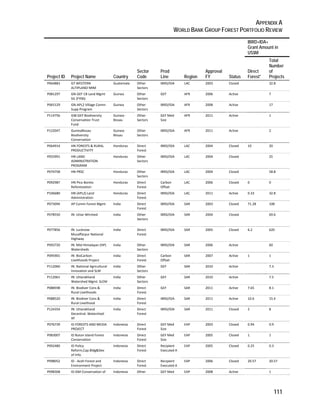 APPENDIX A 
WORLD BANK GROUP FOREST PORTFOLIO REVIEW 
111 
Project ID Project Name Country 
Sector 
Code 
Prod 
Line Region 
Approval 
FY Status 
IBRD+IDA+ 
Grant Amount in 
US$M 
Direct 
Forest* 
Total 
Number 
of 
Projects 
P064883 GT WESTERN 
ALTIPLANO NRM 
Guatemala Other 
Sectors 
IBRD/IDA LAC 2003 Closed 32.8 
P081297 GN‐GEF CB Land Mgmt 
SIL (FY06) 
Guinea Other 
Sectors 
GEF AFR 2006 Active 7 
P065129 GN‐APL2 Village Comm 
Supp Program 
Guinea Other 
Sectors 
IBRD/IDA AFR 2008 Active 17 
P114756 GW:GEF Biodiversity 
Conservation Trust 
Fund 
Guinea‐ 
Bissau 
Other 
Sectors 
GEF Med 
Size 
AFR 2011 Active 1 
P122047 GuineaBissau 
Biodiversity 
Conservation 
Guinea‐ 
Bissau 
Other 
Sectors 
IBRD/IDA AFR 2011 Active 2 
P064914 HN FORESTS & RURAL 
PRODUCTIVITY 
Honduras Direct 
Forest 
IBRD/IDA LAC 2004 Closed 10 20 
P055991 HN LAND 
ADMINISTRATION 
PROGRAM 
Honduras Other 
Sectors 
IBRD/IDA LAC 2004 Closed 25 
P074758 HN PRSC Honduras Other 
Sectors 
IBRD/IDA LAC 2004 Closed 58.8 
P092987 HN Pico Bonito 
Reforestation 
Honduras Direct 
Forest 
Carbon 
Offset 
LAC 2006 Closed 0 0 
P106680 HN (APL2) Land 
Administration 
Honduras Direct 
Forest 
IBRD/IDA LAC 2011 Active 0.33 32.8 
P073094 AP Comm Forest Mgmt India Direct 
Forest 
IBRD/IDA SAR 2003 Closed 71.28 108 
P078550 IN: Uttar Wtrshed India Other 
Sectors 
IBRD/IDA SAR 2004 Closed 69.6 
P077856 IN: Lucknow‐ 
Muzaffarpur National 
Highway 
India Direct 
Forest 
IBRD/IDA SAR 2005 Closed 6.2 620 
P093720 IN: Mid‐Himalayan (HP) 
Watersheds 
India Other 
Sectors 
IBRD/IDA SAR 2006 Active 60 
P095901 IN: BioCarbon‐ 
Livelihoods Project 
India Direct 
Forest 
Carbon 
Offset 
SAR 2007 Active 1 1 
P112060 IN: National Agricultural 
Innovation and SLM 
India Other 
Sectors 
GEF SAR 2010 Active 7.3 
P112061 IN: Uttarakhand 
Watershed Mgmt. SLEM 
India Other 
Sectors 
GEF SAR 2010 Active 7.5 
P088598 IN: Biodiver Cons & 
Rural Livelihoods 
India Direct 
Forest 
GEF SAR 2011 Active 7.65 8.1 
P088520 IN: Biodiver Cons & 
Rural Livelihood 
India Direct 
Forest 
IBRD/IDA SAR 2011 Active 10.6 15.4 
P124354 IN: Uttarakhand 
Decentral. Watershed‐ 
AF 
India Direct 
Forest 
IBRD/IDA SAR 2011 Closed 2 8 
P076739 ID FORESTS AND MEDIA 
PROJECT 
Indonesia Direct 
Forest 
GEF Med 
Size 
EAP 2003 Closed 0.94 0.9 
P083007 ID Buton Island Forest 
Conservation 
Indonesia Direct 
Forest 
GEF Med 
Size 
EAP 2005 Closed 1 1 
P092480 ID Policy 
Reform,Cap.Bldg&Dev 
of Info. 
Indonesia Direct 
Forest 
Recipient 
Executed A 
EAP 2005 Closed 0.25 0.3 
P098052 ID ‐ Aceh Forest and 
Environment Project 
Indonesia Direct 
Forest 
Recipient 
Executed A 
EAP 2006 Closed 20.57 20.57 
P098308 ID‐GM‐Conservation of Indonesia Other GEF Med EAP 2008 Active 1 
 