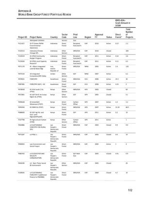 APPENDIX A 
WORLD BANK GROUP FOREST PORTFOLIO REVIEW 
112 
Project ID Project Name Country 
Sector 
Code 
Prod 
Line Region 
Approval 
FY Status 
IBRD+IDA+ 
Grant Amount in 
US$M 
Direct 
Forest* 
Total 
Number 
of 
Projects 
Aketajawe‐Lolobata Sectors Size 
P121427 ID‐TF Green PNPM 
Environmental 
Awareness 
Indonesia Direct 
Forest 
Recipient 
Executed A 
EAP 2010 Active 0.57 2.3 
P120313 Indonesia Climate 
Change DPL 
Indonesia Other 
Sectors 
IBRD/IDA EAP 2010 Closed 200 
P125019 ID‐CPDA Community 
Ranger Program 
Indonesia Direct 
Forest 
Recipient 
Executed A 
EAP 2011 Active 0.52 2.6 
P125020 ID‐CPDA Local Capacity 
Research 
Indonesia Direct 
Forest 
Recipient 
Executed A 
EAP 2011 Active 0.11 0.5 
P071170 IR ‐ Alborz Integrated 
Land & Water Mgt 
Iran, 
Islamic 
Republic of 
Direct 
Forest 
IBRD/IDA MNA 2005 Active 2.4 120 
P075534 JO‐Integrated 
Ecosystems/Rift Valley 
Jordan Other 
Sectors 
GEF MNA 2007 Active 6.2 
P078301 FORESTRY Kazakhstan Direct 
Forest 
IBRD/IDA ECA 2006 Active 25.5 30 
P087485 FORESTRY (GEF) – KZ Kazakhstan Direct 
Forest 
GEF ECA 2006 Active 4.25 5 
P078058 KE‐Arid Lands 2 SIL 
(FY03) 
Kenya Other 
Sectors 
IBRD/IDA AFR 2003 Closed 60 
P072981 KE‐GEF W KE Int Ecosys 
Mgmt SIL (FY05) 
Kenya Other 
Sectors 
GEF AFR 2005 Closed 4.1 
P099628 KE‐Greenbelt 
Movement (FY07) 
Kenya Direct 
Forest 
Carbon 
Offset 
AFR 2007 Active 2.2 2.2 
P095050 KE‐NRM SIL (FY07) Kenya Direct 
Forest 
IBRD/IDA AFR 2007 Active 21.24 68.5 
P088600 KE‐GEF Ag Prd and 
Sust. Land 
Mgmt(KAPSLMP) 
Kenya Direct 
Forest 
GEF AFR 2011 Active 0.2 10 
P107798 KE‐Agricultural Carbon 
(FY09) 
Kenya Other 
Sectors 
Carbon 
Offset 
AFR 2011 Active 1 
P064886 LA‐SUSTAINABLE 
FORESTRY FOR RURAL 
DEV. 
Lao 
People’s 
Democratic 
Republic 
Direct 
Forest 
IBRD/IDA EAP 2003 Closed 9.9 9.9 
P075287 LA PRSC‐1 Lao 
People’s 
Democratic 
Republic 
Direct 
Forest 
IBRD/IDA EAP 2005 Closed 0.4 10 
P090693 Lao Environment and 
Social Project 
Lao 
People’s 
Democratic 
Republic 
Direct 
Forest 
IBRD/IDA EAP 2005 Active 1 4 
P080765 LA ECOSYSTEM AND 
WILDLIFE 
CONSERVATION 
Lao 
People’s 
Democratic 
Republic 
Direct 
Forest 
GEF Med 
Size 
EAP 2005 Closed 0.91 0.9 
P049290 LA ‐ Nam Theun Social 
& Environment 
Lao 
People’s 
Democratic 
Republic 
Other 
Sectors 
IBRD/IDA EAP 2005 Closed 20 
P108505 LA‐SUSTAINABLE 
FORESTRY II (additional 
finance to P064886) 
Lao 
People’s 
Democratic 
Republic 
Direct 
Forest 
IBRD/IDA EAP 2009 Closed 4.7 10 
 