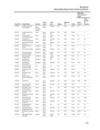 APPENDIX A 
WORLD BANK GROUP FOREST PORTFOLIO REVIEW 
113 
Project ID Project Name Country 
Sector 
Code 
Prod 
Line Region 
Approval 
FY Status 
IBRD+IDA+ 
Grant Amount in 
US$M 
Direct 
Forest* 
Total 
Number 
of 
Projects 
P116734 Lao Environment and 
Social Project AF 
Lao 
People’s 
Democratic 
Republic 
Direct 
Forest 
IBRD/IDA EAP 2010 Active 0.75 3 
P076740 LR‐GEF Sapo Natl Park 
(FY05) 
Liberia Other 
Sectors 
GEF Med 
Size 
AFR 2006 Closed 1 
P104287 LR‐Development 
Forestry Sector (FY07) 
Liberia Direct 
Forest 
Special 
Finc. 
AFR 2007 Closed 0.9 2 
P105830 LR‐Establisht of 
Protected Areas (FY08) 
Liberia Direct 
Forest 
GEF Med 
Size 
AFR 2008 Active 0.75 0.8 
P114580 Liberia: Protected Areas 
Network II 
Liberia Direct 
Forest 
GEF Med 
Size 
AFR 2011 Active 1 1 
P074236 MG‐GEF Env Prgm 3 
(FY04) 
Madagasca 
r 
Direct 
Forest 
GEF AFR 2004 Closed 9 9 
P074235 MG‐Env Prgm 3 (FY04) Madagasca 
r 
Other 
Sectors 
IBRD/IDA AFR 2004 Active 40 
P093721 MG‐CF Bio‐Diversity 
Corridor SIL (FY06) 
Madagasca 
r 
Direct 
Forest 
Carbon 
Offset 
AFR 2007 Active 0.82 0.8 
P108943 MG‐Carbon Offset 
Avoided (FY08) 
Madagasca 
r 
Direct 
Forest 
Carbon 
Offset 
AFR 2008 Active 1.5 1.5 
P113976 MG‐Additional 
Financing to EP3 
Madagasca 
r 
Direct 
Forest 
GEF AFR 2011 Closed 10 10 
P107484 MG‐Additional 
Financing to EP3 
Madagasca 
r 
Direct 
Forest 
IBRD/IDA AFR 2011 Active 33.18 42 
P052402 GEF Gourma Biodiv 
Conserv SIL (FY05) 
Mali Other 
Sectors 
GEF AFR 2005 Active 5.5 
P040653 ML‐Rural Com. Dev. 
(PACR) 
Mali Other 
Sectors 
IBRD/IDA AFR 2006 Active 60 
P074539 MX Programmatic 
EnvSAL 
Mexico Direct 
Forest 
IBRD/IDA LAC 2003 Closed 20.2 202 
P035751 MX Community 
Forestry II (PROCYMAF 
II) 
Mexico Direct 
Forest 
IBRD/IDA LAC 2004 Closed 12.78 21.3 
P079748 MX ENVDPL II Mexico Direct 
Forest 
IBRD/IDA LAC 2006 Closed 20.05 200.5 
P087038 MX Environmental 
Services Project 
Mexico Other 
Sectors 
IBRD/IDA LAC 2006 Closed 45 
P106103 MX‐SINAP II ‐ Third 
Tranche ‐Add’l Fin 
Mexico Direct 
Forest 
GEF LAC 2007 Active 7.35 7.4 
P110849 MX Climate Change 
DPL/DDO 
Mexico Direct 
Forest 
IBRD/IDA LAC 2008 Closed 125.31 501.3 
P098732 MX GM Sacred Orchids 
of Chiapas 
Mexico Direct 
Forest 
GEF Med 
Size 
LAC 2008 Closed 0.5 0.8 
P095510 MX Environmental 
Sustainability DPL 
Mexico Direct 
Forest 
IBRD/IDA LAC 2009 Closed 42.11 300.8 
P115101 MXSupplement to Env 
Sustain. DPL 
Mexico Direct 
Forest 
IBRD/IDA LAC 2009 Closed 100.25 401 
P112327 MX (Suppl) SINAP II ‐ 
Fourth Tranche 
Mexico Direct 
Forest 
GEF LAC 2009 Active 5.44 5.4 
P120134 MX Adapt. Climate 
Change in WtrSct DPL 
Mexico Direct 
Forest 
IBRD/IDA LAC 2010 Closed 72 450 
P121800 MX MEDEC Low‐Carbon 
DPL 
Mexico Direct 
Forest 
IBRD/IDA LAC 2011 Closed 100.25 401 
P077763 SOIL CONSERVATION 
(PCF) (MD) 
Moldova Direct 
Forest 
Carbon 
Offset 
ECA 2004 Closed 5.18 5.2 
 