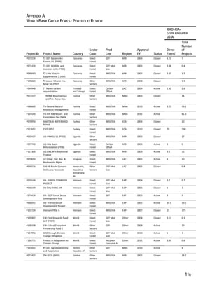 APPENDIX A 
WORLD BANK GROUP FOREST PORTFOLIO REVIEW 
116 
Project ID Project Name Country 
Sector 
Code 
Prod 
Line Region 
Approval 
FY Status 
IBRD+IDA+ 
Grant Amount in 
US$M 
Direct 
Forest* 
Total 
Number 
of 
Projects 
P057234 TZ‐GEF Eastern Arc 
Forests SIL (FY04) 
Tanzania Direct 
Forest 
GEF AFR 2004 Closed 6.72 7 
P071100 TZ‐GEF Wildlife and 
Livestock Utliz (FY05) 
Tanzania Direct 
Forest 
GEF Med 
Size 
AFR 2005 Closed 0.38 0.4 
P090680 TZ‐Lake Victoria 
Supplemental 2 (IDA) 
Tanzania Direct 
Forest 
IBRD/IDA AFR 2005 Closed 0.32 3.5 
P105220 TZ‐Lower Kihansi Env. 
Mngt SIL (FY07) 
Tanzania Other 
Sectors 
IBRD/IDA AFR 2008 Closed 3.5 
P094948 TT Nariva carbon 
sequestration 
Trinidad 
and Tobago 
Direct 
Forest 
Carbon 
Offset 
LAC 2009 Active 1.82 2.6 
P072317 TN‐NW Mountainous 
and For. Areas Dev. 
Tunisia Other 
Sectors 
IBRD/IDA MNA 2003 Closed 34 
P086660 TN‐Second Natural 
Resources Management 
Tunisia Direct 
Forest 
IBRD/IDA MNA 2010 Active 3.25 36.1 
P119140 TN‐4th NW Mount and 
Forest Area Dev PNO4 
Tunisia Other 
Sectors 
IBRD/IDA MNA 2011 Active 41.6 
P070950 ANATOLIA WATERSHED 
REHAB 
Turkey Other 
Sectors 
IBRD/IDA ECA 2004 Closed 20 
P117651 ESES DPL2 Turkey Direct 
Forest 
IBRD/IDA ECA 2010 Closed 70 700 
P065437 UG‐PAMSU SIL (FY03) Uganda Other 
Sectors 
IBRD/IDA AFR 2003 Closed 27 
P097742 UG‐Nile Basin 
Reforestation (FY06) 
Uganda Direct 
Forest 
Carbon 
Offset 
AFR 2006 Active 0 0 
P111366 UG:EMCBP II Additional 
Finance 
Uganda Direct 
Forest 
IBRD/IDA AFR 2009 Active 3.6 15 
P070653 UY Integr. Nat. Res. & 
Biodiveristy Mgmt 
Uruguay Direct 
Forest 
IBRD/IDA LAC 2005 Active 6 30 
P068216 GM VE Biodiv Conserv‐ 
Dekhuana Nonoodo 
Venezuela, 
Republica 
Bolivariana 
de 
Other 
Sectors 
GEF Med 
Size 
LAC 2005 Closed 0.8 
P059144 VN ‐ GREEN CORRIDOR 
PROJECT 
Vietnam Direct 
Forest 
GEF Med 
Size 
EAP 2004 Closed 0.7 0.7 
P068249 VN CHU YANG SIN Vietnam Direct 
Forest 
GEF Med 
Size 
EAP 2005 Closed 1 1 
P074414 VN ‐ GEF Forest Sector 
Development Proj 
Vietnam Direct 
Forest 
GEF EAP 2005 Active 9 9 
P066051 VN ‐ Forest Sector 
Development Project 
Vietnam Direct 
Forest 
IBRD/IDA EAP 2005 Active 39.5 39.5 
P101724 Vietnam PRSC 6 Vietnam Direct 
Forest 
IBRD/IDA EAP 2007 Closed 21 175 
P105907 1W‐First Stewards Fund 
GEF (FY07) 
World Direct 
Forest 
GEF Med 
Size 
Other 2008 Closed 0.13 0.3 
P100198 1W‐Critical Ecosystem 
Partnership Fund 2 
World Other 
Sectors 
GEF Other 2008 Active 20 
P117956 SFM through Climate 
Change Mitigation 
World Direct 
Forest 
GEF Med 
Size 
Other 2010 Active 1 1 
P126771 Forests in Adaptation to 
Climate Change 
World Direct 
Forest 
Recipient 
Executed A 
Other 2011 Active 0.39 0.6 
P103922 RY:GEF Agrobiodiversity 
and Adaptation 
Yemen, 
Republic of 
Other 
Sectors 
GEF MNA 2010 Active 4 
P071407 ZM‐SEED (FY05) Zambia Other 
Sectors 
IBRD/IDA AFR 2005 Closed 28.2 
 