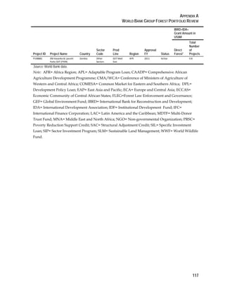 APPENDIX A 
WORLD BANK GROUP FOREST PORTFOLIO REVIEW 
117 
Project ID Project Name Country 
Sector 
Code 
Prod 
Line Region 
Approval 
FY Status 
IBRD+IDA+ 
Grant Amount in 
US$M 
Direct 
Forest* 
Total 
Number 
of 
Projects 
P108882 ZM‐Kasanka & Lavushi 
Parks GEF (FY09) 
Zambia Other 
Sectors 
GEF Med 
Size 
AFR 2011 Active 0.8 
Source: World Bank data. 
Note: AFR= Africa Region; APL= Adaptable Program Loan; CAADP= Comprehensive African 
Agriculture Development Programme; CMA/WCA= Conference of Ministers of Agriculture of 
Western and Central Africa; COMESA= Common Market for Eastern and Southern Africa; DPL= 
Development Policy Loan; EAP= East Asia and Pacific; ECA= Europe and Central Asia; ECCAS= 
Economic Community of Central African States; FLEG=Forest Law Enforcement and Governance; 
GEF= Global Environment Fund; IBRD= International Bank for Reconstruction and Development; 
IDA= International Development Association; IDF= Institutional Development Fund; IFC= 
International Finance Corporation; LAC= Latin America and the Caribbean; MDTF= Multi-Donor 
Trust Fund; MNA= Middle East and North Africa; NGO= Non-governmental Organization; PRSC= 
Poverty Reduction Support Credit; SAC= Structural Adjustment Credit; SIL= Specific Investment 
Loan; SIP= Sector Investment Program; SLM= Sustainable Land Management; WWF= World Wildlife 
Fund. 
 