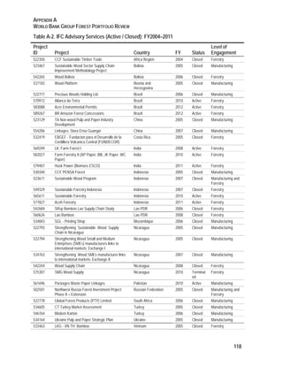 APPENDIX A 
WORLD BANK GROUP FOREST PORTFOLIO REVIEW 
118 
Table A-2. IFC Advisory Services (Active / Closed); FY2004–2011 
Project 
ID Project Country FY Status 
Level of 
Engagement 
522350 CCF Sustainable Timber Trade Africa Region 2004 Closed Forestry 
523467 Sustainable Wood Sector Supply Chain 
Improvement Methodology Project 
Bolivia 2005 Closed Manufacturing 
542265 Wood Bolivia Bolivia 2006 Closed Forestry 
537183 Wood Platform Bosnia and 
Herzegovina 
2005 Closed Manufacturing 
522777 Precious Woods Holding Ltd. Brazil 2006 Closed Manufacturing 
570912 Alianca da Terra Brazil 2010 Active Forestry 
583088 Acre Environmental Permits Brazil 2012 Active Forestry 
589267 BR Amazon Forest Concessions Brazil 2012 Active Forestry 
523129 TA Non-wood Pulp and Paper Industry 
Development 
China 2005 Closed Manufacturing 
554206 Linkages: Stora Enso Guangxi China 2007 Closed Manufacturing 
532419 EBGEF - Fundacion para el Desarrollo de la 
Cordillera Volcanica Central (FUNDECOR) 
Costa Rica 2005 Closed Forestry 
569249 LK: Farm Forest I India 2008 Active Forestry 
582027 Farm Forestry II (AP Paper, Bilt, JK Paper, WC 
Paper) 
India 2010 Active Forestry 
579407 Husk Power (Biomass ESCO) India 2011 Active Forestry 
530340 CCF PENSA Forest Indonesia 2005 Closed Manufacturing 
523611 Sustainable Wood Program Indonesia 2007 Closed Manufacturing and 
Forestry 
549329 Sustainable Forestry Indonesia Indonesia 2007 Closed Forestry 
565611 Sustainable Forestry Indonesia 2010 Active Forestry 
577827 Aceh Forestry Indonesia 2011 Active Forestry 
542684 SRsp Bamboo Lao Supply Chain Study Lao PDR 2006 Closed Forestry 
560626 Lao Bamboo Lao PDR 2008 Closed Forestry 
534843 SGL - Printing Shop Mozambique 2006 Closed Manufacturing 
522793 Strengthening Sustainable Wood Supply 
Chain in Nicaragua 
Nicaragua 2005 Closed Manufacturing 
522794 Strengthening Wood Small and Medium 
Enterprises (SMEs) manufacturers links to 
international markets: Exchange I 
Nicaragua 2005 Closed Manufacturing 
534763 Strengthening Wood SMEs manufacturer links 
to international markets: Exchange II 
Nicaragua 2007 Closed Manufacturing 
542244 Wood Supply Chain Nicaragua 2008 Closed Forestry 
575307 SMG Wood Supply Nicaragua 2010 Terminat 
ed 
Forestry 
561696 Packages Waste Paper Linkages Pakistan 2010 Active Manufacturing 
502501 Northwest Russia Forest Investment Project 
Phase II + Extension 
Russian Federation 2005 Closed Manufacturing and 
Forestry 
522778 Global Forest Products (PTY) Limited South Africa 2006 Closed Manufacturing 
534605 CT Turkey Market Assessment Turkey 2005 Closed Manufacturing 
546764 Modern Karton Turkey 2006 Closed Manufacturing 
534164 Ukraine Pulp and Paper Strategic Plan Ukraine 2005 Closed Manufacturing 
533463 LKG - VN TH Bamboo Vietnam 2005 Closed Forestry 
 