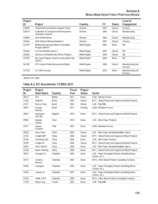 APPENDIX A 
WORLD BANK GROUP FOREST PORTFOLIO REVIEW 
119 
Project 
ID Project Country FY Status 
Level of 
Engagement 
533845 SRspThanh Hoa Bamboo Support Project Vietnam 2005 Closed Forestry 
538143 Evaluation of Composite Panel Investment 
Potential in Vietnam 
Vietnam 2006 Closed Manufacturing 
544904 AGR-VN BD Wood Vietnam 2006 Closed Manufacturing 
553046 AGR-Vietnam Mekong Bamboo 2 Vietnam 2007 Closed Forestry 
523359 Biodiversity and Agricultural Commodities 
Program (BACP) 
World Region 2005 Active NA 
545844 Eco-Securitization phase 2 World Region 2007 Closed NA 
550585 Business and Biodiversity Offsets Program World Region 2008 Closed NA 
557585 Bio-Trade Program (Union for Ethical BioTrade 
(UEBT) 
World Region 2008 Active NA 
561505 FPS Carbon Profile Measurement Model World Region 2008 Closed Manufacturing and 
Forestry 
574128 LK: GMS Forestry World Region 2010 Active Manufacturing and 
Forestry 
Source: IFC data. 
Table A-3. IFC Investments; FY2003–2011 
Project 
Project 
ID 
Short Name Country 
Fiscal 
Year 
Project 
Status Sector 
30573 SLV Bolivia 2011 Active A-DA - Natural Forests 
11620 Satipel II Brazil 2003 Closed M-FC - Wood Panels and Engineered Wood Products 
23271 Aracruz Corp. Brazil 2005 Closed J-AA - Pulp Mills 
30951 Energia 
Floresta 
Brazil 2011 Pending A-DB- Plantation Forests 
28501 Kronospan 
CEE-BG 
Bulgaria 2010 Active M-FC - Wood Panels and Engineered Wood Products 
29084 Aubaine 
Graphic 
Chad 2010 Active J-AH - Other Paper Products 
22417 Lignum 
Fund/SIF 
Chile 2007 Active A-DB- Plantation Forests 
24202 Stora China China 2005 Closed J-AF - Other Paper (Including Multiple Types) 
22165 Fenglin MDF China 2006 Closed M-FC - Wood Panels and Engineered Wood Products 
22164 Chenming LWC China 2006 Active J-AH - Other Paper Products 
25299 Fenglin HJ China 2006 Closed M-FC - Wood Panels and Engineered Wood Products 
24907 Stora China-II China 2006 Active J-AF - Other Paper (Including Multiple Types) 
25748 Nature Flooring China 2008 Active M-FC - Wood Panels and Engineered Wood Products 
20932 Carvajal S.A. Colombia 2004 Active J-AG - Paper Packaging Products (Including Boxes, 
Cartons, etc.) 
20721 Cartones 
America 
Colombia 2004 Active M-FD - Other Wood Products (excluding Furniture) 
24696 Carvajal II Colombia 2006 Active J-AG - Paper Packaging Products (Including Boxes, 
Cartons, etc.) 
25569 Cartones II Colombia 2007 Active J-AG - Paper Packaging Products (Including Boxes, 
Cartons, etc.) 
27952 CAME CPLP Colombia 2009 Active M-FD - Other Wood Products (excluding Furniture) 
11378 Belisce Exp. Croatia 2003 Active J-AA - Pulp Mills 
 