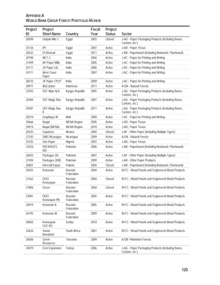 APPENDIX A 
WORLD BANK GROUP FOREST PORTFOLIO REVIEW 
120 
Project 
ID 
Project 
Short Name Country 
Fiscal 
Year 
Project 
Status Sector 
20589 Unipak-Nile 3 Egypt 2003 Closed J-AG - Paper Packaging Products (Including Boxes, 
Cartons, etc.) 
25136 IPI Egypt 2007 Active J-AD - Paper Tissue 
28332 El Shorouk Egypt 2011 Active J-AB - Paperboard (Including Boxboard, Fiberboard) 
20798 BILT 2 India 2004 Active J-AC - Paper for Printing and Writing 
21499 AP Paper Mills India 2005 Active J-AC - Paper for Printing and Writing 
24171 JK Paper Ltd. India 2006 Active J-AC - Paper for Printing and Writing 
24711 West Coast 
Paper 
India 2007 Active J-AC - Paper for Printing and Writing 
28233 JK Paper CPLP India 2009 Active J-AC - Paper for Printing and Writing 
28977 BioCarbon Indonesia 2011 Active A-DA - Natural Forests 
23593 SEF Altyn Aj II Kyrgyz Republic 2005 Active J-AG - Paper Packaging Products (Including Boxes, 
Cartons, etc.) 
25484 SEF Magic Box Kyrgyz Republic 2007 Active J-AG - Paper Packaging Products (Including Boxes, 
Cartons, etc.) 
29287 SEF Magic Box 
II 
Kyrgyz Republic 2011 Active J-AG - Paper Packaging Products (Including Boxes, 
Cartons, etc.) 
28319 Graphique III Mali 2009 Active J-AC - Paper for Printing and Writing 
20666 Nuqul MENA Region 2005 Active J-AD - Paper Tissue 
29414 Nuqul (MENA) MENA Region 2010 Active J-AD - Paper Tissue 
20325 Copamex Mexico 2004 Closed J-AF - Other Paper (Including Multiple Types) 
27243 SMG Nicaragua Nicaragua 2009 Active A-DA - Natural Forests 
25335 Star Paper Nigeria 2007 Active J-AD - Paper Tissue 
23526 PACKAGES 
(IX) 
Pakistan 2006 Active J-AB - Paperboard (Including Boxboard, Fiberboard) 
26032 Packages (X) Pakistan 2007 Active J-AF - Other Paper (Including Multiple Types) 
27494 Packages 2008 Pakistan 2009 Active J-AH - Other Paper Products 
20601 Intercell-Expan. Poland 2004 Closed J-AB - Paperboard (Including Boxboard, Fiberboard) 
20425 Kronostar Russian 
Federation 
2004 Active M-FC - Wood Panels and Engineered Wood Products 
21562 OOO 
Kronospan 
Russian 
Federation 
2004 Closed M-FC - Wood Panels and Engineered Wood Products 
21806 Sveza Russian 
Federation 
2004 Closed M-FC - Wood Panels and Engineered Wood Products 
23981 OOO 
Kronospan PB 
Russian 
Federation 
2005 Active M-FC - Wood Panels and Engineered Wood Products 
24019 Kronostar II Russian 
Federation 
2005 Active M-FC - Wood Panels and Engineered Wood Products 
26792 Kronostar III Russian 
Federation 
2009 Active M-FC - Wood Panels and Engineered Wood Products 
28503 Kronospan 
CEE-RS 
Serbia 2010 Active M-FC - Wood Panels and Engineered Wood Products 
25626 Sonae 
Novobord 
South Africa 2007 Active M-FC - Wood Panels and Engineered Wood Products 
26506 Green 
Resources 
Tanzania 2009 Active A-DB- Plantation Forests 
24079 Eren Expansion Turkey 2006 Active J-AG - Paper Packaging Products (Including Boxes, 
Cartons, etc.) 
 
