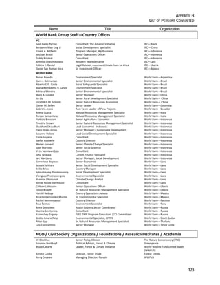 APPENDIX B 
LIST OF PERSONS CONSULTED 
123 
Name Title Organization 
World Bank Group Staff—Country Offices 
IFC 
Juan Pablo Perzan Consultant, The Amazon Initiative IFC—Brazil 
Benjamin Man Ling Li Social Development Specialist IFC —China 
Ernest e. Bethe III Program Manager, Agribusiness IFC—Indonesia 
Michael Brady Senior Operations Officer IFC—Indonesia 
Teddy Kristedi Consultant IFC—Indonesia 
Aimilios Chatzinikolaou Resident Representative IFC—Laos 
Kobina E. Daniel Legal Advisor, Investment Climate Team for Africa IFC—Liberia 
Daniel San Roman Vera Sr. Investment Officer IFC —Mexico 
WORLD BANK 
Renan Poveda Environment Specialist World Bank—Argentina 
Garo J. Batmanian Senior Environmental Specialist World Bank—Brazil 
Alberto C.G. Costa Social Safeguards Specialist World Bank—Brazil 
Maria Bernadette R. Lange Environment Specialist World Bank—Brazil 
Adriana Moreira Senior Environmental Specialist World Bank—Brazil 
Mark A. Lundell Sector Manager World Bank—China 
Jin Liu Senior Rural Development Specialist World Bank— China 
Ulrich K.H.M. Schmitt Senior Natural Resources Economist World Bank— China 
Daniel M. Sellen Sector Leader World Bank—Colombia 
Gabriela Arcos Task Team Leader of Peru Projects World Bank—Ecuador 
Reena Gupta Natural Resources Management Specialist World Bank—India 
Ranjan Samantaray Natural Resources Management Specialist World Bank—India 
Frabizio Bresciani Senior Agriculture Economist World Bank—Indonesia 
Timothy Brown Senior Natural Resources Management Specialist World Bank—Indonesia 
Shubham Chaudhuri Lead Economist ‐ Indonesia World Bank—Indonesia 
Franz Drees‐Gross Sector Manager—Sustainable Development World Bank—Indonesia 
Susanne Holste Lead Social Development Specialist World Bank—Indonesia 
Emile Jurgens Consultant World Bank—Indonesia 
Stefan Koeberle Country Director World Bank—Indonesia 
Wener Kornexl Senior Climate Change Specialist World Bank—Indonesia 
Juan Martinez Senior Social Scientist World Bank—Indonesia 
Virza Sasmiawidjaja Consultant World Bank—Indonesia 
Juha Seppala Carbon Finance Specialist World Bank—Indonesia 
Jan Weetjens Sector Manager, Social Development World Bank—Indonesia 
Genevieve Boyreau Senior Economist World Bank—Laos 
Satoshi Ishihara Senior Social Development Specialist World Bank—Laos 
Keiko Miwa Country Manager World Bank—Laos 
Sybounheuang Phandanouvong Social Development Specialist World Bank—Laos 
Viengkeo Phetnavongxay Environmental Specialist World Bank—Laos 
Khamlar Phonsavat Climate Change Analyst World Bank—Laos 
Renae Nicole Stenhouse Consultant World Bank—Laos 
Colleen LittleJohn Senior Operations Officer World Bank—Liberia 
Oliver Braedt Sr. Natural Resources Management Specialist World Bank—Liberia 
Harold Bedoya Country Operations Adviser World Bank—Mexico 
Ricardo Hernandez Murillo Sr. Environmental Specialist World Bank—Mexico 
Rachid Benmessaoud Country Director World Bank—Pakistan 
Raul Tolmos Environment Specialist World Bank—Peru 
Anna Georgieva Russia Country Sector Coordinator World Bank—Russia 
Marina Smetanina Consultant World Bank—Russia 
Kuzmichev Evgeny FLEG ENPI Program Consultant (CCI Committee) World Bank—Russia 
Bedilu Amare Reta Environmental Specialist, AFTEN World Bank—South Sudan 
Peter Jipp Sr. Natural Resources Management Specialist World Bank—Thailand 
Luis Constantino Sector Manager World Bank—Timor Leste 
NGO / Civil Society Organizations / Foundations / Research Institutes / Academia 
Jill Blockhus Senior Policy Advisor The Nature Conservancy (TNC) 
Susanne Breitkopf Political Advisor, Forest & Climate Greenpeace 
Bruce Cabarle Leader, Forest & Climate Initiative World Wildlife Fund United States 
(WWFUS) 
Kerstin Canby Director, Forest Trade Forest Trends 
Kerry Cesareo Managing Director, Forests WWFUS 
 