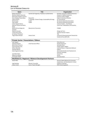 APPENDIX B 
LIST OF PERSONS CONSULTED 
126 
Name Title Organization 
Eliezer de Oliveira Gerente de Programas, Projectos e Conhecimento Kaninde / Grupo de Trabalho Amazonico 
Marilene Oliveira Machado Grupo de Trabalho Amazonico 
Raimundo Ornedson Carneiro Instituto Carvão Cidadão 
Oscar Rodrigo Pessoa Borja Researcher Federal University of Brasilia 
Flavio Pinheiro Sr. Manager, Climate Change, Sustainability & Energy ICF International 
Benki Piyako Leader Rio Amonia Ashaninka Association 
Isaac Piyako Leader Rio Amonia Ashaninka Association 
Carlos Augusto Ramos Instituto Peabiru ‐ Viva Marajo 
Robinson Antonio da Rocha 
Centro dos Trabalhadores da Amazônia 
Braga 
Manoel Serrao Borges de 
Samapio 
Mecanismos Financeiros FUNBIO 
Roberto Smeraldi Amigos de Terra 
Larissa Anne Stoner Instituto Floresta Tropical 
Ian Samuel Thompson TNC 
Tiago Valente Novaes Diretor Geral Instituto de Desenvolvimento Florestal do 
Estado do Para (IDEFLOR) 
Private Sector / Associations / Others 
João Augusti Fibria (Aracruz) 
Olympio Barbanti Chief Executive Officer Kastalia Assessoria 
Maria Silvia Chicarino Santander Bank 
Paulo Henrique Lima Project Saúde e Alegria 
Wilson Mancebo Fazenda Macao / Cooperative Biobrasil 
Eduardo Martins Elabore 
Cesar Augusto dos Reis Associacão Brasileira de Produtores de 
Florestas Plantadas 
Jose Mario Rossi Grupo Orsa 
Roberto de Waack Amata 
Christopher Wells Santander Bank 
Multilateral / Regional / Bilateral Development Partners 
Daniel Alker Counselor German Federal Ministry for Economic 
Cooperation and Development in Brazil 
Inge Nordang Minister Counsellor Embassy of Norway 
Hubert Eisele Senior Project Manager KfW Entwicklungsbank 
 