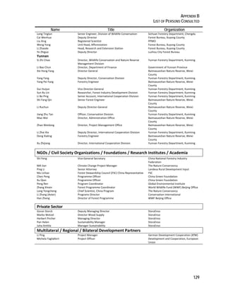 APPENDIX B 
LIST OF PERSONS CONSULTED 
129 
Name Title Organization 
Long Tinglun Senior Engineer, Division of Wildlife Conservation Sichuan Forestry Department, Chengdu 
Cai Wenhua Deputy Director Forest Bureau, Xuyong County 
Liu Xing Registered Scientist PPMO 
Weng Yong Unit Head, Afforestation Forest Bureau, Xuyong County 
Li Zhaode Head, Research and Extension Station Forest Bureau, Xuyong County 
Ye Zhiguo Deputy Director Luzhou City Forest Bureau 
Yunnan 
Si Zhi Chao Director, Wildlife Conservation and Nature Reserve 
Management Division 
Yunnan Forestry Department, Kunming 
Li Bao Chun Director, Department of Finance Government of Yunnan Province 
Xie Hong Fang Director General Baimaxueshan Nature Reserve, Weixi 
County 
Yang Fang Deputy Director, Conservation Division Yunnan Forestry Department, Kunming 
Yang Pei Fang Forestry Engineer Baimaxueshan Nature Reserve, Weixi 
County 
Gui Huijun Vice Director‐General Yunnan Forestry Department, Kunming 
Sun Ru Lin Researcher, Forest Industry Development Division Yunnan Forestry Department, Kunming 
Li Bo Ping Senior Account, International Cooperation Division Yunnan Forestry Department, Kunming 
Shi Fang Qin Senior Forest Engineer Baimaxueshan Nature Reserve, Weixi 
County 
Li Ruchun Deputy Director‐General Baimaxueshan Nature Reserve, Weixi 
County 
Jiang Zhu Tan Officer, Conservation Division Yunnan Forestry Department, Kunming 
Mao Wei Director, Administration Office Baimaxueshan Nature Reserve, Weixi 
County 
Zhao Weidong Director, Project Management Office Baimaxueshan Nature Reserve, Weixi 
County 
Li Zhai Xia Deputy Director, International Cooperation Division Yunnan Forestry Department, Kunming 
Dong Xialing Forestry Engineer Baimaxueshan Nature Reserve, Weixi 
County 
Xu Zhijiang Director, International Cooperation Division Yunnan Forestry Department, Kunming 
NGOs / Civil Society Organizations / Foundations / Research Institutes / Academia 
Shi Feng Vice‐General Secretary China National Forestry Industry 
Federation 
MA Jian Climate Change Project Manager The Nature Conservancy 
Ping Li Senior Attorney Landesa Rural Development Input 
Ma Lichao Forest Stewardship Council (FSC) China Representative FSC 
Chen Peng Programme Officer China Green Foundation 
Xu Qian Programme Officer China Green Foundation 
Peng Ren Program Coordinator Global Environmental Institute 
Zhang Xinxin Forest Programme Coordinator World Wildlife Fund (WWF) Beijing Office 
Long Yongcheng Chief Scientist, China Program The Nature Conservancy 
Li Zhang (Aster) Programs Director Conservation International 
Han Zheng Director of Forest Programme WWF Beijing Office 
Private Sector 
Goran Storck Deputy Managing Director StoraEnso 
Marko Wotzel Director Wood Supply StoraEnso 
Herbert Pircher Managing Director StoraEnso 
Pan Helen Sustainability Manager StoraEnso 
Juha Anttila Manager Sustainability StoraEnso 
Multilateral / Regional / Bilateral Development Partners 
Li Ping Project Manager German Development Cooperation (KfW) 
Michela Tagliaferri Project Officer Development and Cooperation, European 
Union 
 