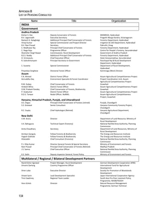 APPENDIX B 
LIST OF PERSONS CONSULTED 
134 
Name Title Organization 
INDIA 
Government 
Andhra Pradesh 
Kishan S. Das Deputy Conservator of Forests MGNREGS, Hyderabad 
B.V. Jagannadh Executive Secretary Pragathi Marga Kendra, Vizianagaram 
Ramesh G. Kalaghatgi Additional Principal Chief Conservator of Forests Forestry Department, Hyderabad 
Vinay Kumar Special Commissioner and Project Director Irrigation & CAD Department, Hyderabad 
B.V. Ravi Prasad Secretary Pakruthi, Vizag 
C. Madhukar Raj Principal Chief Conservator of Forests Forestry Department, Hyderabad 
C. Naga Raju Programme Officer Centre for People’s Forestry, Secunderabad 
Shamsher Singh Rawat Commissioner, Rural Development Government of Andhra Pradesh 
B.S.S. Reddy Additional Principal Chief Conservator of Forests Forestry Department, Hyderabad 
D. Srinivasulu Chief Executive Officer State Vanasamakhya, Secunderabad 
R. Subrahmanyam Principal Secretary to Government Panchayat Raj & Rural Development 
Department, Hyderabad 
C. Suvama Special Commissioner Department of Rural Development, 
Hyderabad 
Priyankaa Varghese Divisional Forest Officer Karimnaga (West) Division 
Assam 
F.A. Ahmed District Forest Officer Assam Agricultural Competitiveness Project 
Aniruddha Dey Environment Specialist & Forest Coordinator Project Coordination Unit, Assam 
Agricultural Competitiveness Project 
R.M. Dubey Chief Conservator of Forests Guwahati 
Hirdesh Mitra District Forest Officer Assam Agricultural Competitiveness Project 
O.M. Prakash Pandey Chief Conservator of Forests, Biodiversity Guwahati 
P. Sivakumar District Forest Officer Assam Agricultural Competitiveness Project 
R.D.S. Tanwar Nodal Officer, NaRMIL Assam Agricultural Competitiveness 
Project, Guwahati 
Haryana, Himachal Pradesh, Punjab, and Uttarakhand 
A.S. Dogra Principal Chief Conservator of Forests (retired) Punjab, Chandigarh 
S.S. Greewal Senior Consultant Haryana Community Forestry Project, 
Chandigarh 
R.C. Gupta Chief Hydrologist (Retired) Haryana Agricultural Department, 
Chandigarh 
New Delhi 
V.M. Arora Director Department of Land Resource, Ministry of 
Rural Development 
V.K. Bahuguna Technical Expert (Forestry) National Rainfed Area Authority, Planning 
Commission 
Anita Chaudhary Secretary Department of Land Resources, Ministry of 
Rural Development 
Anirban Ganguly Fellow Forestry & Biodiversity The Energy and Resources Institute 
Yogesh Gokhale Fellow Forestry & Biodiversity The Energy and Resources Institute 
Hilaluddin Chief Consultant (Forestry) National Rainfed Area Authority, Planning 
Commission 
P.J. Dilip Kumar Director General Forests & Special Secretary Ministry of Environment and Forests 
Ram Prasad Principal Chief Conservator of Forests (Retired) Madhya Pradesh 
J.S. Samra Chief Executive Officer National Rainfed Area Authority, Planning 
Commission 
K.S. Sethi Deputy Inspector General, Forest Policy Ministry of Environment and Forests 
Multilateral / Regional / Bilateral Development Partners 
Nand Kishor Agrawal Project Manager, Rural Development German Development Cooperation (KfW) 
Vincent Darlong Country Programme Officer International Fund for Agricultural 
Development 
Viren Lobo Executive Director Society for Promotion of Wastelands 
Development 
Vineet Sarin Lead Development Specialist Japan International Cooperation Agency 
Tinni Sawhney Regional Team Leader South Asia Pro‐Poor Livestock Policy 
Programme, NDDB/FAOOH 
Vera Scholz Director Natural Resource Management 
Programme, German Technical 
 