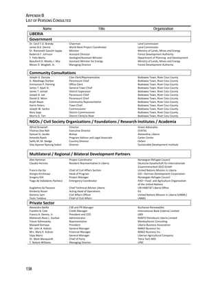 APPENDIX B 
LIST OF PERSONS CONSULTED 
138 
Name Title Organization 
LIBERIA 
Government 
Dr. Cecil T.O. Brandy Chairman Land Commission 
James B.A. Dennis World Bank Project Coordinator Land Commission 
Dr. Roosevelt Gasolin Jayjay Minister Ministry of Lands, Mines and Energy 
Kederick F. Johnson Assistant Director Forest Development Authority 
T. Felix Morlu Geologist/Assistant Minister Department of Planning and Development 
Beauford O. Weeks, I. Msc. Assistant Minister for Energy Ministry of Lands, Mines and Energy 
Moses D. Wogbeh, Sr. Managing Director Forest Development Authority 
Community Consultations 
Joseph G. Darsaw Clan Clerk/Representative Bodowea Town, River Cess County 
G. Abednego Dunbar Paramount Chief Bodowea Town, River Cess County 
Emmanuel P. Fleming Office Clerk Bodowea Town, River Cess County 
James T. Kpah Sr. General Town Chief Bodowea Town, River Cess County 
James T. Jomah District Supervisor Bodowea Town, River Cess County 
Joseph B. Joe Paramount Chief Bodowea Town, River Cess County 
Daniel D. More Paramount Chief Bodowea Town, River Cess County 
Anjali Nayar Community Representative Bodowea Town, River Cess County 
Harris Peters Town Chief Bodowea Town, River Cess County 
Joseph W. Sackor Commissioner Bodowea Town, River Cess County 
Nora Saye District Commissioner Bodowea Town, River Cess County 
Morris G. Tarr District Clerk/Jo River Bodowea Town, River Cess County 
NGOs / Civil Society Organizations / Foundations / Research Institutes / Academia 
Alfred Brownell Director Green Advocates 
Thomas Doe Nah Executive Director CENTAL 
Samuel G. Jacobs Bishop Alexandria, Liberia 
Amanda Rawls Program Advisor and Legal Associate Carter Center 
Salifu M. M. Sledge Country Director Oxfam 
Silas Kpanan’Ayoung Siakor Director Sustainable Development Institute 
Multilateral / Regional / Bilateral Development Partners 
Alex Hartman Project Coordinator Norwegian Refugee Council 
Claudia Hermes Resident Representative in Liberia Deutsche Gesellschaft für Internationale 
Zusammenarbeit (GIZ) GmbH 
Francis Kai Kai Chief of Civil Affairs Section United Nations Mission in Liberia 
Giorgio Kirchmayr Head of Program GIZ—German Development Corporation 
Gregory Kitt Project Manager Norwegian Refugee Council 
Tiago de Valladares Pacheco Emergency Coordinator FAO—Food and Agriculture Organization 
of the United Nations 
Guglielma da Passano Chief Technical Advisor Liberia UN‐HABITAT Liberia Office 
Kimberly Rosen Acting Head of Operations EU 
Dominic Sam Civil Affairs Officer United Nations Mission in Liberia (UNMIL) 
Tesfu Taddese Chief of Civil Affairs UNMIL 
Private Sector 
Alexandra Baillie CSR and PR Manager Buchanan Renewables 
Franklin B. Cole Credit Manager International Bank (Liberia) Limited 
Francis A. Dennis, Jr. President and CEO LBDI 
Matteneh‐Rose L. Dunbar Administrator RANTO Petroleum Liberia Limited 
Trevor Kalinowsky Representative Monkeyforest Consulting 
Maxwell Kemaya President Liberia Business Association 
Mr. John A. Kokulo General Manager MAKO Business Inc. 
Mrs. Mary K. Kokulo Financial Manager MAKO Business Inc. 
Vijay Maira General Manager Liberian Agricultural Company 
Dr. Mark Marquardt Chief of Party Tetra Tech ARD 
T. Nelson Williams Managing Director LPRC 
 