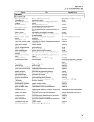 APPENDIX B 
LIST OF PERSONS CONSULTED 
139 
Name Title Organization 
MEXICO 
Government 
Mario Aguilar Hernandez Director de Silvicultura Comunitaria CONAFOR (Comision Nacional Forestal) 
Verónica Alcaraz Ejecutivo de Proyecto NAFIN 
Pedro Carlos Álvarez‐Icaza 
Director General Corredor Biologico Mesoamericano 
CONABIO 
Longoria 
Mexico 
Raul Herrera Massieu Coordinador de Comunicacion 
Corredor Biologico Mesoamericano Mexico 
CONABIO 
Salvador Anta Fonseca Gerente de Silvicultura Comunitaria CONAFOR 
Ignacio Ávila Mujica Jefe del Departamento de Silvicultura Comunitaria en 
Michoacán 
CONAFOR 
Barbara Baltazar Coordinadora del Programa en Michoacán COINBIO 
Carlos Contreras Lira Jefe del Departamento de Conservación Comunitaria 
de la Biodiversidad 
CONAFOR 
Roberto Benjamin Cabral y 
Bowling 
Director General Adjunto de Financiamiento 
Estrategico 
Mexico Monarch Biosphere Reserve 
Felícito García Juárez COINBIO in Oaxaca CONAFOR 
Carlos Edgar Gonzalez Godoy Coordinador de Proyectos Ambientales financiados con 
crédito externo 
CONAFOR 
Carlos Enrique Gonzalez 
Vicente 
Gerente Regional CONAFOR 
Lourdes González Carmona Ejecutivo Sectorial NAFIN 
Mario Govea Soria Former Head of Treasury NAFIN 
Rocio Custodio Arriaga Analista Administracion de Proyectos NAFIN 
Sergio Humberto Graf 
Montero 
Coordinador General de Produccion y Productividad CONAFOR 
Jesús Victoriano Hernández 
Pérez 
Jefe del Departamento de Silvicultura Comunitaria en 
Oaxaca 
CONAFOR 
Isaías Daniel Hinojosa Jefe de Departamento de Dendroenergia CONAFOR 
Helena Iturribarría Rojas Directora General Instituto Estatal de Ecología y Desarrollo 
Sustentable del Gobierno del Estado de 
Oaxaca 
Ramiro López Subgerente Operativo CONAFOR 
Benjamin Luna Asesor, SEDRU CONAFOR 
Humberto Martinez Bautista Lic. en Estadistica CONAFOR 
Victor Hugo Martinez Cintora Subgerente de seguimiento de capacitacion 
aproductores 
CONAFOR 
Roberto de la Maza Certificación de Conservación Voluntaria CONANP 
Miguel Mejía Acevedo Departamento de Silvicultura Comunitaria CONAFOR 
Mauricio Mendoza B. Coordinador de Asesores CONAFOR 
Salvador Moreno García Gerente Estatal en Michoacán CONAFOR 
Guillermo Munoz Galindo Departamento de Control Estadístico CONAFOR 
Carlos 
Director General de Investigación en Política y 
Muñoz Piña 
Economía Ambiental 
Instituto Nacional de Ecologia 
Enrique Orozco Morales CONAFOR 
Ricardo Ramírez Dominguez Gerente Estatal en Oaxaca CONAFOR 
J. Vicente Rangel Pinon Subdirector de Restauración Forestal CONAFOR 
Maria del Carmen Rivera 
Antuna 
Departamento Técnico Operativo y ProÁrbol CONAFOR 
Silvia Rodriguez Diaz Subdirectora de Estadísticas y Proyectos Agropecuarios 
y Ambientales 
Secretaria de Hacienda y Credito Publico 
Catalina Rosas Monge Titular de la Secretaria de Urbanismo y Medio 
Ambiente 
Gobierno del Estado de Michoacán de 
Ocampo 
Luz Amelia Sanchez Directora Encargada de Áreas Naturales y Protegidas CONAFOR 
Raúl Silva Corona Enlace de PROCYMAF en Michoacán CONAFOR 
Neyra Sosa Gutiérrez Directora de Ordenamiento y Protección al Patrimonio 
Natural 
SUMA 
Juan Manuel Torres Rojo Director General CONAFOR 
Liliana Velázquez Correa Subdirectora de Agente Financiero NAFIN 
 