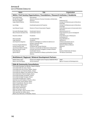 APPENDIX B 
LIST OF PERSONS CONSULTED 
140 
Name Title Organization 
NGOs / Civil Society Organizations / Foundations / Research Institutes / Academia 
Jose Carlos Pizana Soto Director MVZ 
Arnulfo Ramos Mata Asesoria y Servicios Tecnicos Forestales y Ambientales 
Pilar Pérez Delgado Directora Ambientare A.C. 
Sergio Madrid Zubirán Executive Director Consejo Civil Mexicano para la Silvicultura 
Sostenible 
Ivan Zuñiga Coordinador general de Proyectos Consejo Civil Mexicano para la Silvicultura 
Sostenible 
Juan Manuel Frausto Director of Forest Conservation Program Fondo Mexicano para la Conservación de la 
Naturaleza 
Fernando Mondragón Galicia Coordinador General Geoconservación A.C. 
Marco Antonio González Ortiz Coordinador General Grupo Autónomo para la Investigación 
Ambiental 
Eduardo Lombardi Presidente Grupo Balsas para el Manejo de 
Ecosistemas A.C. 
Alvaro González Founding Member Grupo Mesófilo A.C. 
Jorge Odenthal Presidente IACATAS A.C. 
Jose Arquimiro Anguiano Aspectos edafológicos al cambio de cobertura en 
bosques tropicales secos. 
Instituto Comunitario para la 
Sustenabilidad Ambiental 
Francisco Chapela Mendoza Regional Manager Rainforest Alliance (Mexico) 
Gustavo Sánchez Valle Presidente del Consejo Directivo Redmocaf 
Jose Antonio Medina Oviedo Tesorero y Coordinador de Relaciones Institucionales RITA 
Berenice Sánchez Lozada Comisión para Areas Protegidas y Cambio Climatico RITA 
Carlos Marcelo Coordinador Tecnico Servicios Ambientales de Oaxaca 
Ignacio March Science Coordinator for Mexico and Northern Central 
America 
The Nature Conservancy 
Multilateral / Regional / Bilateral Development Partners 
Adolfo Chávez López Director de la Región Centro Proyecto CONAFOR‐PNUD UNDP 
Beatriz Vaca Dominguez Jefe de proyectos Agence Française de Développement 
Ejido & Community Consultations 
Comunidad Capulálpam de Méndez, Oaxaca (UZACHI) 
Comunidad Ixtlán de Juárez, Oaxaca 
Comunidad Llano de las Flores, Atepec, Oaxaca 
Comunidad San Juan Bautista Atepec , Oaxaca 
Comunidad San Miguel y San Gabriel Etla, Oaxaca 
Comunidad Santa Catarina Ixtepeji, Oaxaca 
Comunidad Santiago Comaltepec, Oaxaca 
Comunidad Santiago Tenangco, Oaxaca 
Comunidad Santiago Xiacui, Oaxaca 
Ejido Barranca del Calabozo, Pihuamo, Jalisco 
Ejido El Jorullo, Puerto Vallarta, Jalisco 
Ejido El Empeddrado, Mascota, Jalisco 
Ejido Emiliano Zapata, Jalisco 
Ejido Huatziran, Michoacán 
Ejido Ichamio, Michoacán 
Ejido La Primavera, Jalisco 
Ejido Villa del Mar, Cabo Corrientes, Jalisco 
Ejido Zapotitlàn de Vadillo, Jalisco 
Alberto Jesus Belmonte, TIP Muebles, Oaxaca 
 