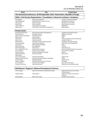 APPENDIX B 
LIST OF PERSONS CONSULTED 
145 
Name Title Organization 
The Racewood Conference, 29‐30 September 2011, Pointe Noire, Republic of Congo 
NGOs / Civil Society Organizations / Foundations / Research Institutes / Academia 
Guy Bagalwa Charge des Progammes Groupe de Travail Climat REDD 
Susanne Breitkopf Political Advisor, Forests & Climate Greenpeace International 
Caitlin Clarke Research Analyst World Resources Institute 
Adam Grant Senior Associate World Resources Institute 
Espoir Tshakoma Coordonnateur des projets ERND/GTCR 
David Young Team Leader, Forest Sector Transparency Global Witness 
Private Sector 
Jean‐Domique Bescond Chef de Service adjoint Amenagement Congolaise Industrielle Des Bois 
Paolo Bracciano Managing Director Regalis International 
Marie‐Yvonne Charlemagne Directeur Financier Rougier 
Matteo Dassi Sales Manager SMCI 
Tobias Ernst Directeur General Lufthansa Lignes Aeriennes Allemandes 
Alessio Fuser Directeur General Likouala Timber S.a. 
Robert Hunink President du Conseil d’Administration Congolaise Industrielle Des Bois 
Jean‐Gaël Jourget Forest Project Specialist Forest Resources Managements 
Felix Karume DRC Programme Manager OSISA 
Ralf Kucharchzyk Geschaftsfuhrer Treemex 
Abel Guillén Mateu Sales Director Green Resources 
Brent J. McClendon, CAE Executive Vice President International Wood Products Association 
Eric Van Mierlo Director General Adjoint Bois et Scierie du Gabon 
Cedric Montresor Business Development Manager Helveta 
Alphonse Muhindo 
Secretaire General Reseau CREF 
Valivambene 
Erik Jon Sneek, MSc. Chief Executive Officer Sneek Timber 
Mathieu Schwartzenberg Assistant Technique Ingeneur Amenagiste TEREA 
Darren Thomas Managing Director Double Helixxx 
Gauthier Tshikaya Directeur Administrateur et Financier IBI‐Village 
Eric Van Mierlo Director General Adjoint Bois et Scierie du Gabon 
Francoise Van de Ven Secretaire Generale Federation des Industriels du Bois 
Multilateral / Regional / Bilateral Development Partners 
Henri Esseqqat Expert Environnement et Specialiste Energie Programme des nations Unies pou 
l’Environnement 
Shelley Gardner Policy Advisor USDA Forest Service International 
Programs 
Valerie Merckx REDD Team Leader European Forest Institute 
 
