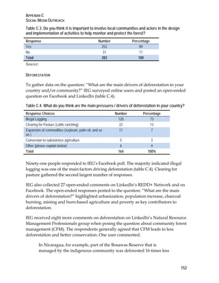 APPENDIX C 
SOCIAL MEDIA OUTREACH 
Table C.3. Do you think it is important to involve local communities and actors in the design 
and implementation of activities to help monitor and protect the forest? 
Response Number Percentage 
Yes 252 89 
No 31 11 
Total 283 100 
Source: 
DEFORESTATION 
To gather data on the question: “What are the main drivers of deforestation in your 
country and/or community?” IEG surveyed online users and posted an open-ended 
question on Facebook and LinkedIn (table C.4). 
Table C.4. What do you think are the main pressures / drivers of deforestation in your country? 
Response Choices Number Percentage 
Illegal Logging 120 73 
Clearing for Pasture (cattle ranching) 22 13 
Expansion of commodities (soybean, palm oil, and so 
on ) 
152 
11 7 
Conversion to subsistence agriculture 5 3 
Other (please explain below) 6 4 
Total 164 100% 
Ninety-one people responded to IEG’s Facebook poll. The majority indicated illegal 
logging was one of the main factors driving deforestation (table C.4). Clearing for 
pasture gathered the second largest number of responses. 
IEG also collected 27 open-ended comments on LinkedIn’s REDD+ Network and on 
Facebook. The open-ended responses posted to the question: “What are the main 
drivers of deforestation?” highlighted urbanization, population increase, charcoal 
burning, mining and burn-based agriculture and poverty as key contributors to 
deforestation. 
IEG received eight more comments on deforestation on LinkedIn’s Natural Resource 
Management Professionals group when posing the question about community forest 
management (CFM). The respondents generally agreed that CFM leads to less 
deforestation and better conservation. One user commented: 
In Nicaragua, for example, part of the Bosawas Reserve that is 
managed by the indigenous community was deforested 16 times less 
 