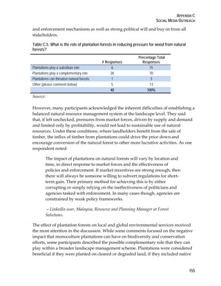 APPENDIX C 
SOCIAL MEDIA OUTREACH 
155 
and enforcement mechanisms as well as strong political will and buy-in from all 
stakeholders. 
Table C.5. What is the role of plantation forests in reducing pressure for wood from natural 
forests? 
# Responses 
Percentage Total 
Responses 
Plantations play a substitute role 6 15 
Plantations play a complementary role 28 70 
Plantations can threaten natural forests 1 3 
Other (please comment below) 5 13 
40 100% 
Source: 
However, many participants acknowledged the inherent difficulties of establishing a 
balanced natural resource management system at the landscape level. They said 
that, if left unchecked, pressures from market forces, driven by supply and demand 
and limited only by profitability, would not lead to sustainable use of natural 
resources. Under these conditions, where landholders benefit from the sale of 
timber, the influx of timber from plantations could drive the price down and 
encourage conversion of the natural forest to other more lucrative activities. As one 
respondent noted: 
The impact of plantations on natural forests will vary by location and 
time, in direct response to market forces and the effectiveness of 
policies and enforcement. If market incentives are strong enough, then 
there will always be someone willing to subvert regulations for short-term 
gain. Their primary method for achieving this is by either 
corrupting or simply relying on the ineffectiveness of politicians and 
agencies tasked with enforcement. In many cases though, agencies are 
constrained by weak policy frameworks. 
—LinkedIn user, Malaysia, Resource and Planning Manager at Forest 
Solutions. 
The effect of plantation forests on local and global environmental services received 
the most attention in the discussion. While some comments focused on the negative 
impact that monoculture plantations can have on biodiversity and conservation 
efforts, some participants described the possible complementary role that they can 
play within a broader landscape management scheme. Plantations were considered 
beneficial if they were planted on cleared or degraded land, if they included native 
 